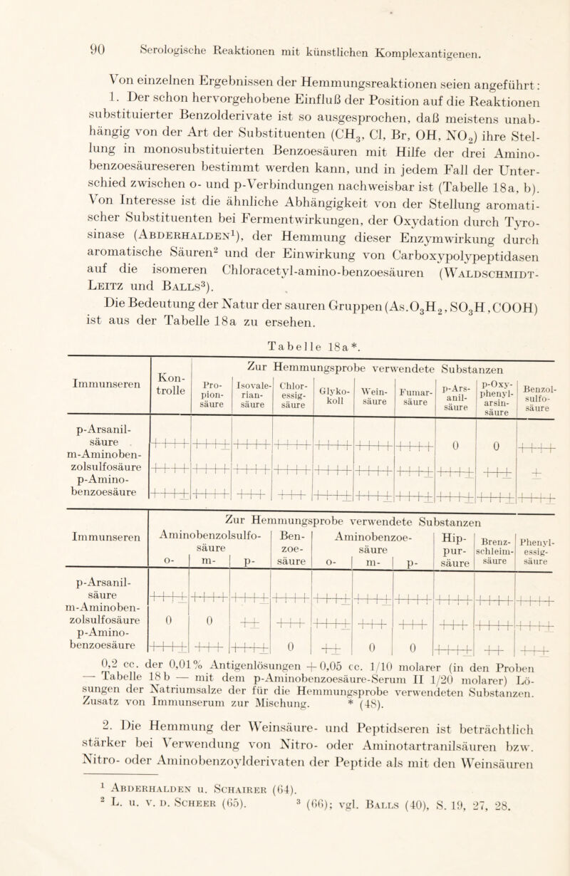 \ on einzelnen Ergebnissen der Hemmungsreaktionen seien angeführt: 1. Der schon hervorgehobene Einfluß der Position auf die Reaktionen substituierter Benzolderivate ist so ausgesprochen, daß meistens unab- hängig von der Art der Substituenten (CH3, CI, Br, OH, N02) ihre Stel- lung in monosubstituierten Benzoesäuren mit Hilfe der drei Amino- benzoesäureseren bestimmt werden kann, und in jedem Fall der Unter- schied zwischen o- und p-Verbindungen nachweisbar ist (Tabelle 18a, b). \ on Interesse ist die ähnliche Abhängigkeit von der Stellung aromati- scher Substituenten bei Ferment Wirkungen, der Oxydation durch Tyro- sinase (Abderhalden1), der Hemmung dieser Enzym Wirkung durch aromatische Säuren2 und der Einwirkung von Carboxypolypeptidasen auf die isomeren Chloracetyl-amino-benzoesäuren (Waldschmidt- Leitz und Balls3). Die Bedeutung der Natur der sauren Gruppen (As.03H2, S03H, COOH) ist aus der Tabelle 18a zu ersehen. Tabelle 18 a *. Immunseren Kon- trolle Pro- pion- säure Zur Isovale- rian- säure Hemmi Chlor- essig- säure mgspro Glyko- koll be verv Wein- säure rendete Fumar- säure Substs p-Ars- anil- säure mzen p-Oxy- phenyl- arsin- säure Benzol- sulfo- säure p-Arsanil- säure m-Aminoben- zolsulfosäure p-Amino- benzoesäure +4 [ ■ 1 -44... 1 1 41.11 -| 4 | | 1111 I 1 1 1 1 1 1 1 0 0 ++++ A 1 1 1 1 1111 4-4 ■ 1 ■ 1 1111 4111 4-4,4 1 TTTT 4 111 i 1 11 l 1 1 1 -H 1 + 1 1 1 1 4-4-++ 1111 4-4-1 4- Till 4-4 1 l l 1 1 4-4.1. rill 4 111 TI 1 1 | | | | 1 T+l 1 l 1 1 1 1 1 1 -H _h 1 I I l i 1 1 i 111 1 111 1 1 1 1 II 1 _L Ti T ± TT 1 JO +-I • 1 +•1 ■! 1- Zur Hemmungsprobe verwendete Substanzen Immunseren Aminobenzolsulfo- Ben- Aminobenzoe- Hip- Brenz- Phenyl- saure zoe- saure pur- schleim- essig- 0- m- P- säure 0- m- p- säure säure säure p-Arsanil- säure 4444 4-| |.| 4.4 4—L 44.4 1 4 111 4 111 1 1 1 1 1 1 1 1 1(11 m-Aminoben- 1111 1 1 1 _L 1111 T 1 1 T III! 1 1 ! 1 +- Ml -f-M ■! zolsulfosäure 0 0 1 | 1 1 1 4 4 11 4-.[ 4 . I l l 111 1111 1 I 1 l p-Amino- — 1111 ! 1 1 4 l l 111 TT i 1 T4 I _j_ ben zoesäure -[ -| | 1 441 4-4.4 i- 0 1 1 0 0 1 1 1 1 1 1 1 1 1 1 1 1111 1 _lz i--| ■ 1 d_ TT +-i 1 0,2 cc. der 0,01% Antigenlösungen -f 0,05 cc. 1/10 molarer (in den Proben Tabelle 18 b -— mit dem p-Aminobenzoesäure-Serum II 1/20 molarer) Lö- sungen der Natriumsalze der für die Hemmungsprobe verwendeten Substanzen. Zusatz von Immunserum zur Mischung. * (18). 2. Die Hemmung der Weinsäure- und Peptidseren ist beträchtlich stärker bei Verwendung von Nitro- oder Aminotartranilsäuren bzw. Nitro- oder Aminobenzoylderivaten der Peptide als mit den Weinsäuren 1 Abderhalden u. Schairer (64). 2 L. u. v. d. Scheer (65). 3 (66); vgl. Balls (40), S. 19, 28.