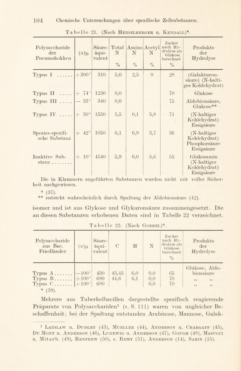 Tabelle 21. (Nach Heidelberger u. Kendall)*. Polysaccharide der Pneumokokken GOd Säure- äqui- valent Total N % Amino N O/ /O Acetyl N ~ O/ /O Zucker nach Hy- drolyse als Glukose berechnet 0/ /o Produkte der Hydrolyse Typus I + 300° 310 5,0 2,5 0 28 (Galakturon- säure) (N-halti- ges Kohlehydrat) Typus II + 74° 1250 0,0 70 Glukose Tvpus III o CO CO 1 340 0,0 75 Aldobionsäure, Glukose** Typus IV + 30° 1550 5,5 0,1 5,8 71 (N-haltiges Kohlehydrat) Essigsäure Spezies-spezifi- sche Substanz + 42° 1050 6,1 0,9 3,7 36 (N-haltiges Kohlehydrat) Phosphorsäure Essigsäure Inaktive Sub- stanz + io° 4540 5,9 0,0 5,6 55 Glukosamin (N-haltiges Kohlehydrat) Essigsäure Die in Klammern angeführten Substanzen wurden nicht mit voller Sicher- heit nachgewiesen. * (37). ** entsteht wahrscheinlich durch Spaltung der Aldobionsäure (42). isomer und ist aus Glykose und Glykuronsäure zusammengesetzt. Die an diesen Substanzen erhobenen Daten sind in Tabelle 22 verzeichnet. Tabelle 22. (Nach Goebel)*. Polysaccharide aus Bac. Friedländer GOd Säure - äqui- valent C H N Zucker nach Hy- drolyse als Glukose berechnet 0/ /o Produkte der Hydrolyse Tvpus A —100° 430 43,45 6,0 0,0 65 Glukose, Aldo- bionsäure Typus B + 100° 680 44,6 6,1 0,0 70 95 Typus C * (39). + 100° 680 0,0 70 Mehrere aus Tuberkelbacillen dargestellte spezifisch reagierende Präparate von Polysacchariden1 (s. S. 111) waren von ungleicher Be- schaffenheit; bei der Spaltung entstanden Arabinose, Mannose, Galak- 1 Laidlaw u. Dudley (43), Mueller (44), Anderson u. Chargaff (45), Du Mont u. Anderson (46), JLudewjg u. Anderson (47), Gough (48), Masucci u. Mitarb. (49), Renfrew (50), s. Remy (51), Anderson (14), Sabin (15).