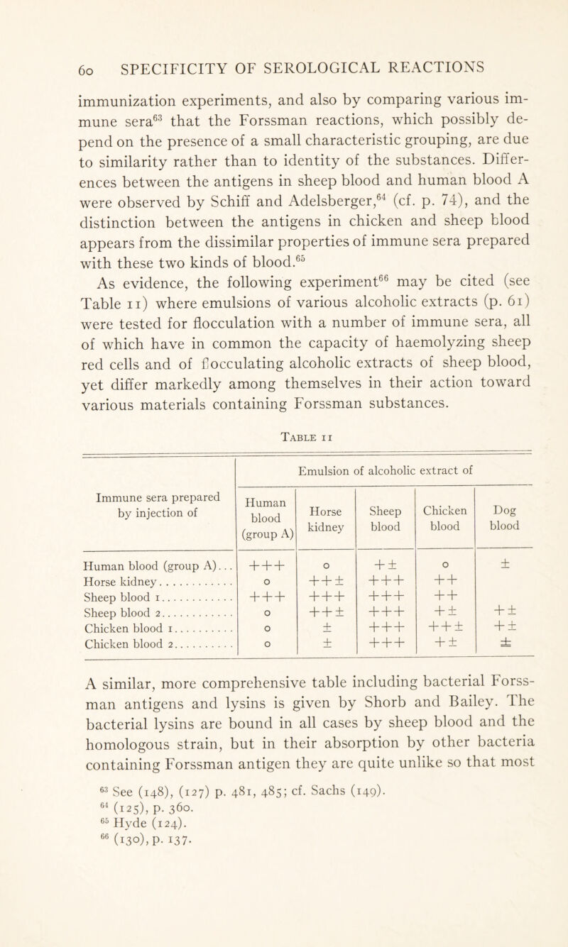 immunization experiments, and also by comparing various im- mune sera63 that the Forssman reactions, which possibly de- pend on the presence of a small characteristic grouping, are due to similarity rather than to identity of the substances. Differ- ences between the antigens in sheep blood and human blood A were observed by Schiff and Adelsberger,64 (cf. p. 74), and the distinction between the antigens in chicken and sheep blood appears from the dissimilar properties of immune sera prepared with these two kinds of blood.60 As evidence, the following experiment66 may be cited (see Table n) where emulsions of various alcoholic extracts (p. 61) were tested for flocculation with a number of immune sera, all of which have in common the capacity of haemolyzing sheep red cells and of flocculating alcoholic extracts of sheep blood, yet differ markedly among themselves in their action toward various materials containing Forssman substances. Table ii Immune sera prepared by injection of Emulsion of alcoholic extract of Human blood (group A) Horse kidney Sheep blood Chicken blood Dog blood Human blood (group A)... + + + 0 + ± 0 + Horse kidney 0 + +± + + + + + Sheep blood 1 + + + + + + + + + + + Sheep blood 2 0 + +± + + + + + + ± Chicken blood i 0 ± + + + + +± + + Chicken blood 2 0 ± + + + + ± A similar, more comprehensive table including bacterial Forss- man antigens and lysins is given by Shorb and Bailey. The bacterial lysins are bound in all cases by sheep blood and the homologous strain, but in their absorption by other bacteria containing Forssman antigen they are quite unlike so that most 63 See (148), (127) p. 481, 485; cf. Sachs (149). 64 (125), p. 360. 65 Hyde (124). 66 (130), P- I37-