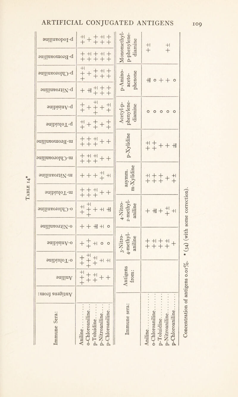 ainjiuBopoi-d +1 1 + +1 + + + + + ouijiu'Boraojg-d + + + + + 3mpn'Boioiq3-d + + + +1 + 4: + + + + 9uqnrB0i}ifq-d _L_ 4JI +1 + + + ^ + + + + +l +1 9uIPPl°Xd +1 I + I + + + + ^ + auqureoraoigpra + + +1 I , + + + + + 9nipii'eoJO{q3-ra + -H +1 , , + + ++ + suqiu'eoj^ijsj-m + + + + +1 3nqraB0J0[q3-0 +1 +l t! + + +1 -hi + + Immune Sera: Aniline o-Chloroaniline... p-Toluidine p-Nitroaniline. p-Chloroaniline... T. 40 1 0 d cu 4-> d <U a d .. a 0 <D 0 Cl, § 1 Oh O 4) d 1 Cl .So1 o d O O |H ^ Q, CU » I a <D I <D 1 <i'3 <D O 0 <D <D d CO >% X Cu <u . d fi 'd a ^ |x O >> O is 43 g s S i X g c 1 rf 1 <N cj d Ul <D m <D Cl d s a +1 +1 + + HI ° H—H ° 00000 +1 + + + + + -HI +1 + + , +1 + + + + + + -H + + +1 o cl •rj o cl d „ O O d <D OJ d Cl 40 c 'a I <D d Cl d 2 o *§ 5 H X O H 1 1 1 1 < o a ci a