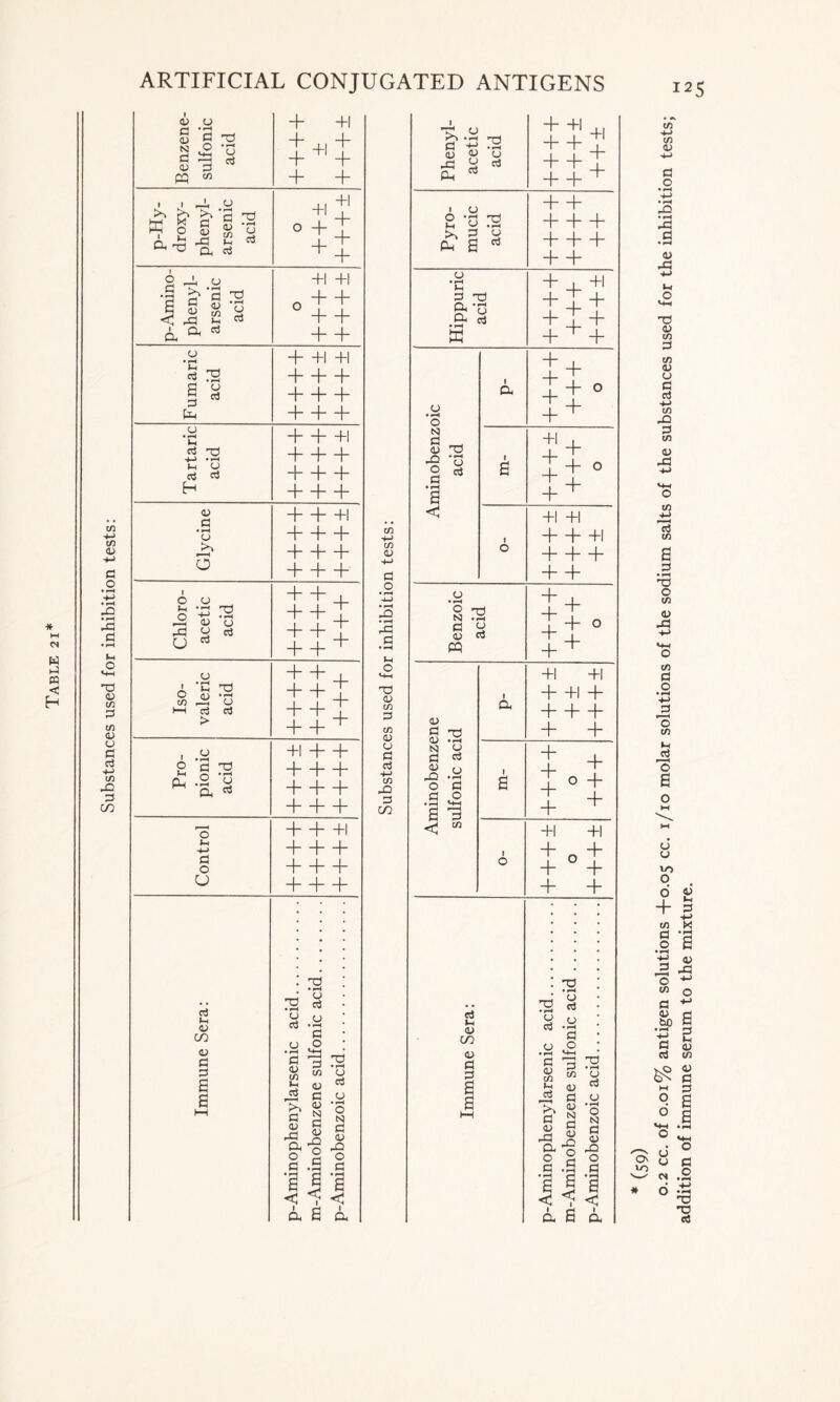 Substances used for inhibition tests: 02 a r—* • •—* + +i acid + +| + + + p-Hy- droxy- phenyl- arsenic acid -»? 6 ' u +1 +1 heny acid + + AO*™ Cl, ^ + + + +1 +1 cj ^ IT • rH d u g cO + + + H—1—h • r-H Ih + + +1 cj nz) tj ’a + + + -)—[- -f- H + + + 02 + + +1 + + + 1 + + + + + + + + + + + + Chlor aceti acid CJ + + + + T + + T + + + Iso- valeri acid . .a +1 H—b Pro ion; .cid + + + a ||| 'o H—1—H 1 1 1 d o ~1 U + + + • 12 • .. 'd rt : cj CO 2 u : c3 *ph £ .2 »§ • g d £ d § j-h (U d a >» «*s d 2 n 02 « ph ^ 2 02 a S jc d .5 d •§ 11 < > < dad m 02 d O X X d 02 C/2 d in <u u d cO +-> in X d co cj J-H 4) CO d a a Pyro- mucic • r-H i++ cj II1 Hippuric acid t++| +t+ + + + u • ^H O i a li- minobenz acid I a IJ- < i o +i +i + + +i + + Benzoic acid i*- i a +i +i H—H + tninobenzene ulfonic acid + + a <i M i o +1 +1 + o + + + + 4- 12 «J a <■> 03 i-i d U o c 3 :5 cn CO M 02 P N S d .O a 'S _o o 2 o cO • r-H N <u a ^ m < *v < d a