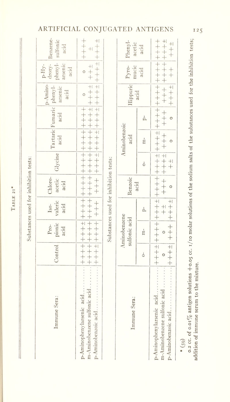 Substances used for inhibition tests: CJ CO CJ c 2 E CJ CJ + +1 Benzer sulfon acid + +T + + • 1 __L cj +T P-Hy droxy phem arseni acid +1 +1 ■1 P c ^ 0 + + 0 + + cl a + + CJ + +1 +1 cj rs + + + £ CJ 3 + + + t, + + + eCJ H—h +1 cd -*-» • — + + + cd rt + + + + + + CJ + + +1 ’0 + + + + + + O + + + Chloro- acetic acid + + 4. + + ± + + ± + + + CJ + + _L + + i + + i + + + Iso- aleri acid r' , .a +1 + + g C D + + + Ph -2 O C, + + + + + + 0 + + +1 H—1—b c 0 + + + u + + + o cd C o cd C g O g c .5 b e < < c < a c a c 0 0 a +-> c/) X) co CJ CO cj c p Phenyl- acetic acid + +' +| + + J + + + + + + Pyro- mucic acid H—h + + + + + + + + Hippuric acid + , +i + + + + ± + + + + Aminobenzoic acid 1 a Ü- 1 £ Ü- 6 +1 +1 + + +1 H—1—(- + + Benzoic acid U- Aminobenzene sulfonic acid 1 a +1 +1 + +1 + + + + + + 1 £ M 1 O +1 +1 t-i + + ! T3 72 * ä .a o c '5 ~ <D CJ Cj ^ C o c CJ r-C a c .b E J S < < < a S c. o c Ö o *2 13 .s a> T3 CJ _o E .2 'S o t/3 CJ Ö .2 '+-> _p o t/3 i- o E o o d + to C .2 3 c c/) c CJ #bo 4-) (3 cd O o cs 10 addition of immune serum to the mixture.