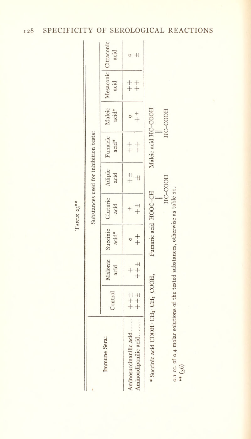 w m < H G .2 IS a T3 a> a cJ c/5 3 in <u CO <u c e M Citraconic acid o +i Mesaconic acid + + + + Maleic acid* o+! Fumaric acid* + + + + Adipic acid 5 -HI Glutaric acid Succinic acid* Maionic acid +1 + + + Control +1 +1 d—h + + ‘G cJ t* u 3 *S aj c u 3 K O O u I cj. ffi' r2 *g aj .2 IS 13 krH K=5 35 CJ: I CJ o o 33 rs ’G aj cj •c aJ s 3 33 o o CJ (1 33 u 33 o o u u d .2 ;s ‘G o 3 CO 33 O O CJ I : CJ as K O 0 cj 1 : CJ 33 cj t/i d < < u 0) *G cu CJ G cj -*-> C/5 JD G c/5 TS CJ -C G .2 V» J3 13 C/5 »-< o B 6 (j O U <*0 o *