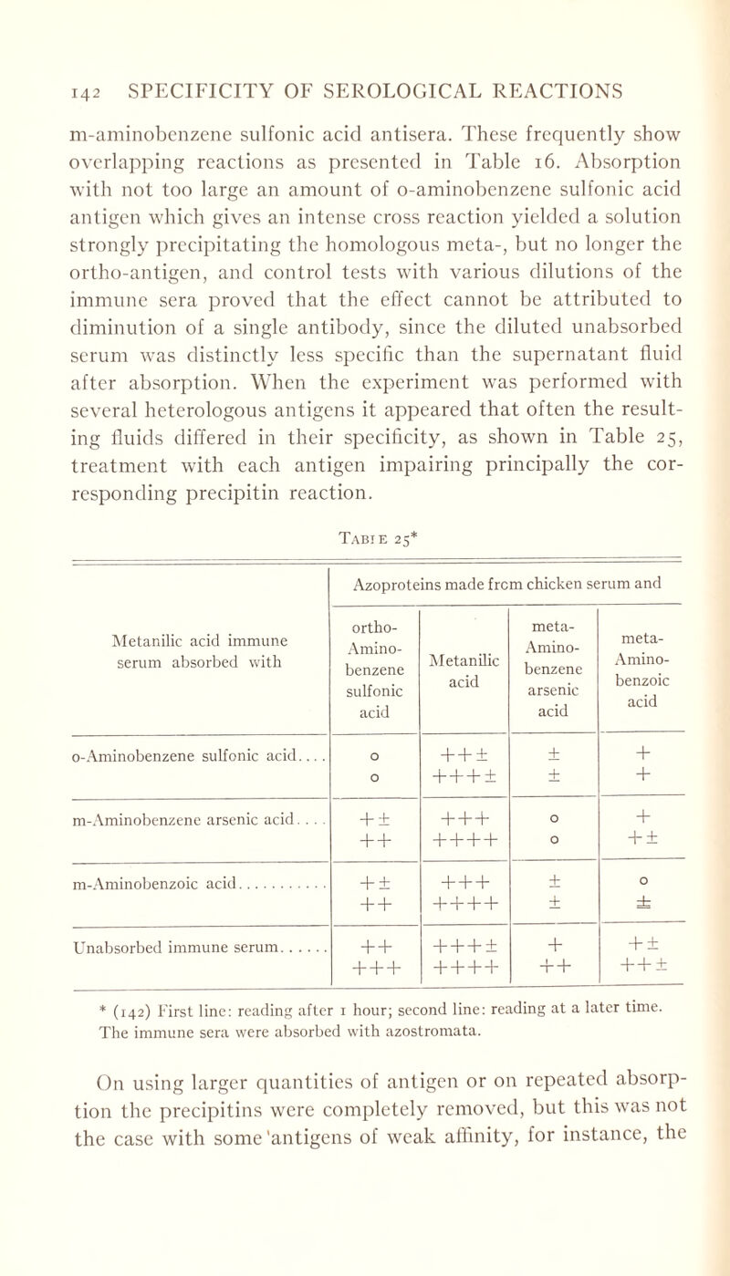 m-aminobenzene sulfonic acid antisera. These frequently show overlapping reactions as presented in Table 16. Absorption with not too large an amount of o-aminobenzene sulfonic acid antigen which gives an intense cross reaction yielded a solution strongly precipitating the homologous mcta-, but no longer the ortho-antigen, and control tests with various dilutions of the immune sera proved that the effect cannot be attributed to diminution of a single antibody, since the diluted unabsorbed serum was distinctly less specific than the supernatant fluid after absorption. When the experiment was performed with several heterologous antigens it appeared that often the result- ing fluids differed in their specificity, as shown in Table 25, treatment with each antigen impairing principally the cor- responding precipitin reaction. Tabie 25* Azoproteins made from chicken serum and Metanilic acid immune serum absorbed with ortho- Amino- benzene sulfonic acid Metanilic acid meta- Amin 0- benzene arsenic acid meta- Amino- benzoic acid o-Aminobenzene sulfonic acid.... O + + + + + O + + + + + + m-Aminobenzene arsenic acid.... + ± + + + O + + + + + + + O + ± m-Aminobenzoic acid + ± + + + + O + + + + + + ± ± Unabsorbed immune serum + + + + +± + + ± + + + + + + + + + + +± * (142) First line: reading after i hour; second line: reading at a later time. The immune sera were absorbed with azostromata. On using larger quantities of antigen or on repeated absorp- tion the precipitins were completely removed, but this was not the case with some 'antigens of weak affinity, for instance, the