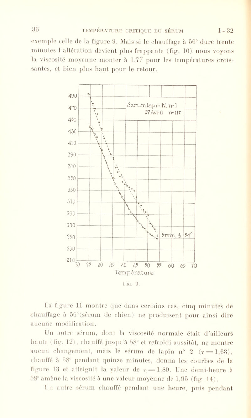 exemple (‘die de la figure 9. Mais si le chauffage à 50° dure trente minutes 1 altération devient plus frappante (fig. 10) nous voyons la viscosité moyenne monter à 1,77 pour les températures crois- santes, et bien plus haut pour le retour. La figure 11 montre «pie dans certains cas, cinq minutes de chauffage a 56°(sérum de chien) ne produisent pour ainsi dire aucune modification. lin autre sérum, dont la viscosité normale était d’ailleurs haute (lig. 12), ehaulfé jusqu à 58° cl refroidi aussitôt, ne montre aucun changement, mais le sérum de lapin n° 2 (t) = 1,63), chauffé à 58 pendant quinze minutes, donna les courbes de la figure 13 et atteignit la valeur de 7,= 1,80. Une demi-heure à 58” amène la viscosité à une valeur moyenne de 1,95 (fig. 14). 1 m autre sérum chauffé pendant une heure, puis pendant