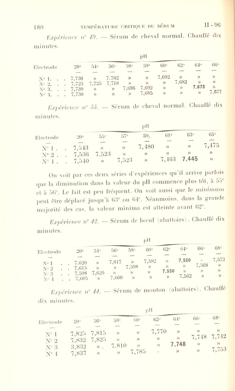 Expérience n° 40. — Sérum de cheval normal. Chauffé dix minutes. PH 20 Electrode N 1. . N° 2. . N° 3. . N 4. . 54° 7,730 » 7,725 7,7‘J 7,730 » 7,730 » 56 58 59“ 60 62 64 66 — — — — — — — 7.702 )) )) 7,692 )) )) )) 7.718 )> )) )) 7,682 )) )) )) 7,696 7,692 )) )) 7,673 )) )) )) 7,685 )) )) )) 7,677 Expérience lé j.j. Sérum de cheval normal. Chauffé dix minutes. PH Electrode 20 55 57° 590 61“ 63 65 — — — — N° 1 - • 7,543 )) )) 7,480 )) )) 7,47 5 X 2 . . 7,536 7,523 )) » )) )> » N° 4 . . . 7,540 )) 7,523 » 7,463 7.445 )) On voit par ces deux séries d’expériences qu’il arrive parfois que la diminution dans la valeur du pH commence plus tôt, à 55 et à 50°. Le fait est peu fréquent. On voit aussi (pie le minimum peut être déplacé jusqu’à 63° ou 04'. Néanmoins, dans la giande majorité des cas, la valeur minima est atleinle avant 62°. Expérience n° 42. — Sérum de bœuf (abattoirs). Chauffe dix minutes. pH Electrode N 2 N 3 N° 4 20 54 56° 58 60 62“ 64 66 7,620 )> 7,017 )) 7,592 )) 7.550 Y» 7,615 )) )) 7,598 » )) )) 7,568 7,5! 18 7,620 » )) )) 7,550 » )> 7,605 )) 7,600 » » )) 7,562 » i ,o 13 )> » » Expérient dix minutes. ;c 7,o 44 Sérum de mouton (abattoirs). Chauffé PU Elecl rode N° 1 N° 2 N 3 N° 4 20 56 58 60 62 64 66 68 7,825 7,815 » » 7.832 7,825 » » 3.832 ». 7.810 » 7,837 »> » 7,785 7,770 » » w ,, » 7,748 7,742 » 7.748 » » „ » » 7,753