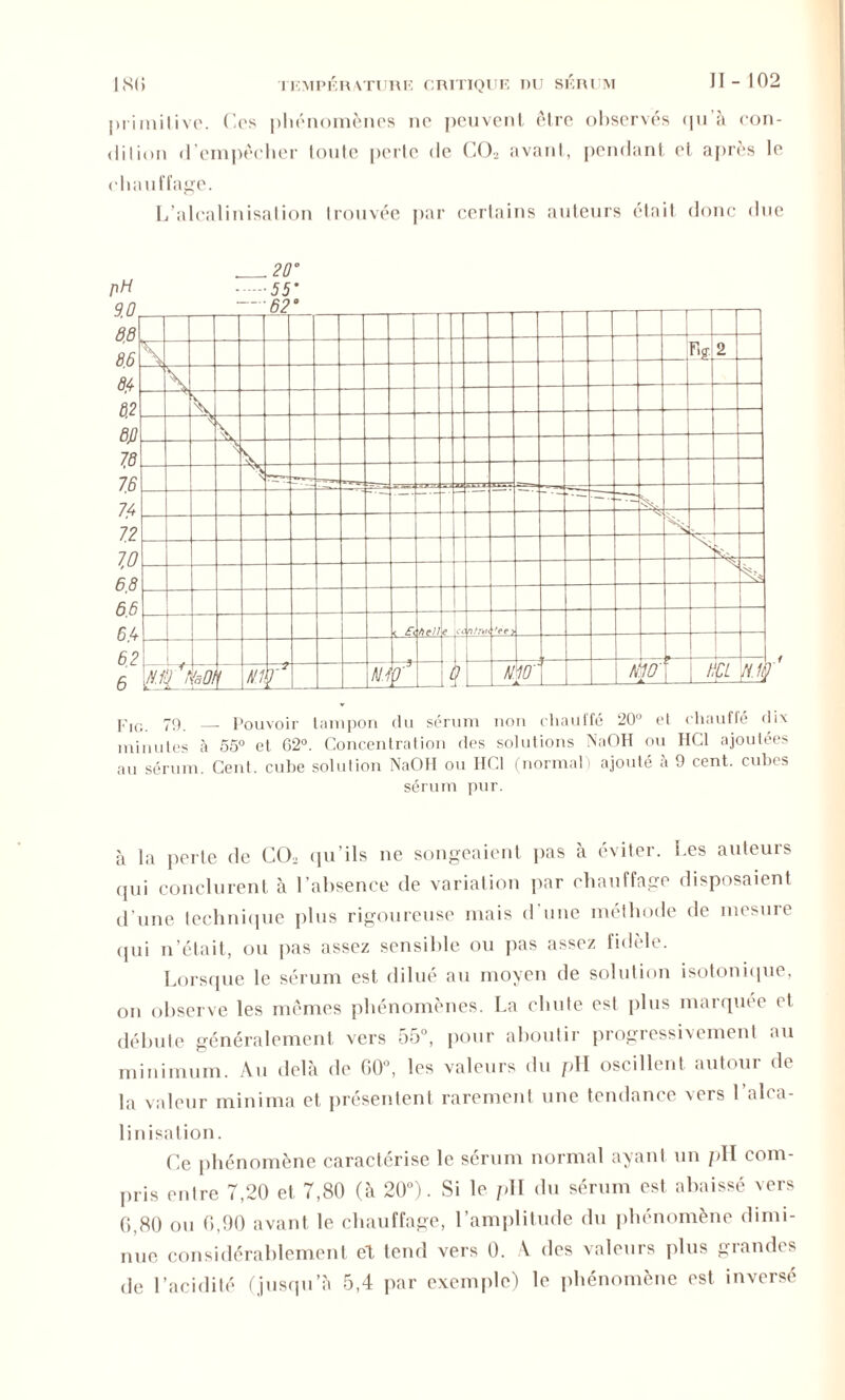 II - 102 ISO TEMPÉRATURE CRITIQUE DU SÉRUM primitive. Ces phénomènes ne peuvent être observés qu’à con- (1 il ion d’empêcher toute perte de C02 avant, pendant et après le chauffage. L’alcalinisation trouvée par cerlains auteurs était donc due FiG 79. — Pouvoir tampon du sérum non chauffé 20° et chauffé dix minutes à 55° et 62°. Concentration des solutions NaOH ou HCl ajoutées au sérum. Cent, cube solution NaOH ou HCl (normal ajouté à 9 cent, cubes sérum pur. à la perte de C02 qu’ils ne songeaient pas à éviter. Les auteurs qui conclurent à l’absence de variation par chauffage disposaient d'une technique plus rigoureuse mais d’une méthode de mesure qui n’était, ou pas assez sensible ou pas assez fidèle. Lorsque le sérum est dilué au moyen de solution isotonique, on observe les mêmes phénomènes. La chute est plus marquée et débute généralement vers 55°, pour aboutir progressivement au minimum. Au delà de 00°, les valeurs du pH oscillent autour de la valeur minima et présentent rarement une tendance vers l’alca- linisation. Ce phénomène caractérise le sérum normal ayant un pH com- pris cidre 7,20 et 7,80 (à 20°). Si le pli du sérum est abaissé vers 6,80 ou 6,90 avant le chauffage, l’amplitude du phénomène dimi- nue considérablement et tend vers 0. V des valeurs plus grandes de l’acidité (jusqu’à 5,4 par exemple) le phénomène est inversé