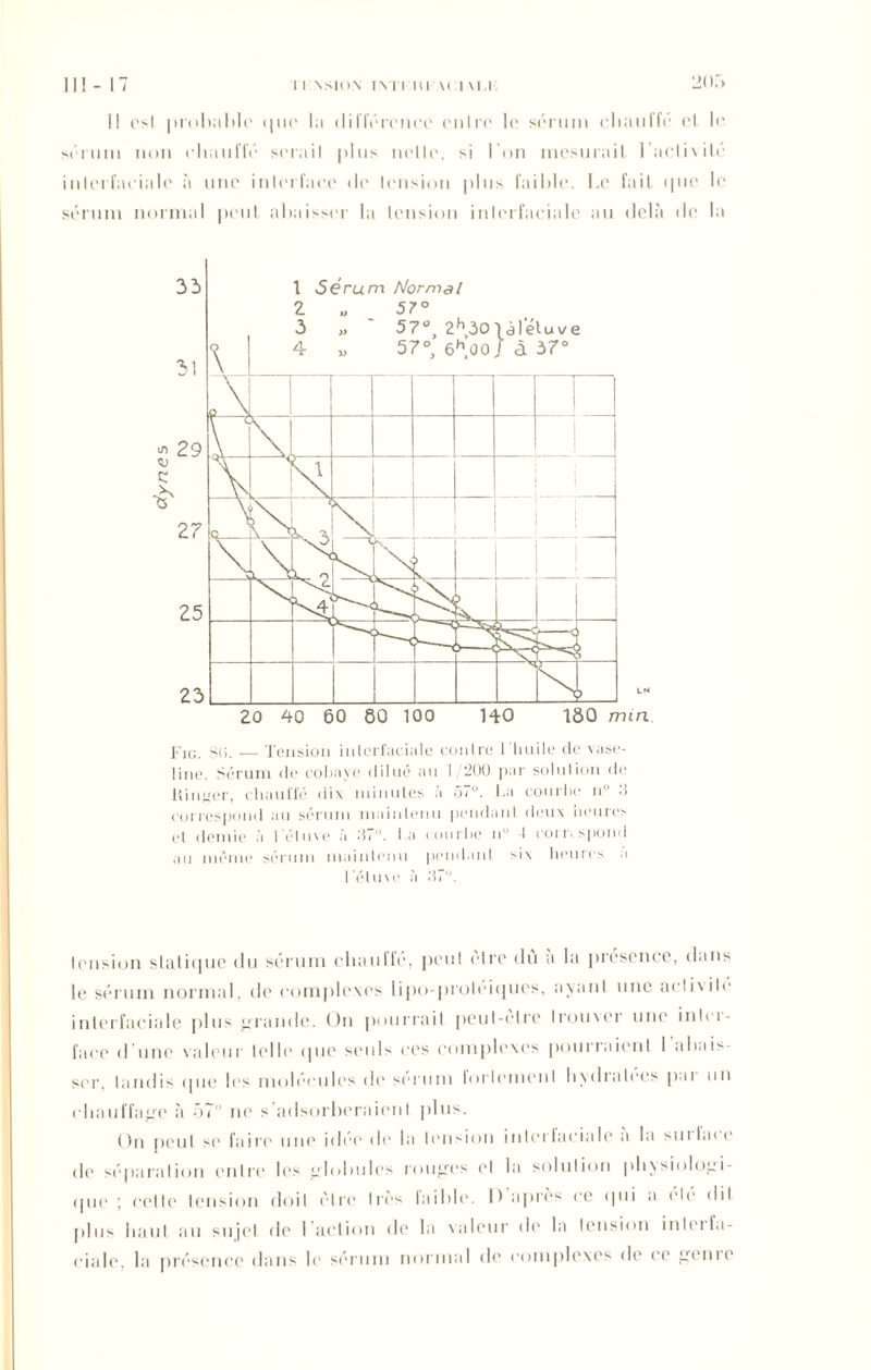 I! csl probable que la différence cidre le sérum cbauffé et le sérum non cbauffé serait plus nette, si l'on mesurait 1 activité inlerfaeialc à une interface de tension plus faible. Le fait que le sérum normal peut abaisser la tension inlerfaeialc au delà de la Fig. 3(5. .— Tension inlerfaeialc contre 1 huile de vase- line. Sérum de cobaye dilué au 1/200 par solution de Kinder, chauffé dix minutes à 57°. l.a courbe u° 0 correspond au sérum maintenu pendant deux heures et demie à I étuve à .‘57°. l a courbe n 4 correspond au même sérum maintenu pendant six heures a l'étuve à M7°. tension sialique du sérum chaulfe, peu! cire du a la présence, dans le sérum normal, de complexes lipo-proleiques, ayant une activité inter faciale plus grande. Un pourrait peut-etre trouver une intei- laee d'une valeur telle que seuls ces complexes pouriaient 1 abais- ser, tandis que les molécules de sérum lorlemenl bydialees pai un chauffage à 57° ne s’adsorberaienl plus. On peut se faire une idée de la li'iisioii inlerlaeiale a la suil.ue do séparation entre les •'■lobules rouges et la solution physiologi- que ; celte tension doit être très laible. D après ce qui a etc dit plus haut au sujet de l’action de la valeur de la tension inlci fa- ciale, la présence dans le sérum normal de complexes de < e génie
