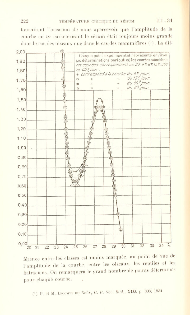 fourniront l'occasion de nous apercevoir que l’amplitude de la combe en cn caractérisant le sérum était toujours moins grande dans le cas des oiseaux que dans le cas des mammifères (*). La dif- ! Chaque point expérimental représente environ i six déterminations partout où les courbes coïncident i f m ces courbes correspondent <su 29, 4 9,8 e, 15e, 30? et 60?Jour. + correspond a /a courbe du 4 ejour. a « « du/5ejour. ï (É ) é a « « du 60 ejour. a « « du 89Jour à )) ! l & a b i n \&)J ) m ) w 1 i) m m) —m- © -jh— m m à m- m n ê m m (É) (r À 9) 2A W n m + 7$ Ci à I ) 1 ) m AP m pa m dm n i) 'm n n r\ 1 € 0 tr o c G 7 9 Q 9 Q m tl 3 ? : î3 : 14 X férence entre les classes est moins marquée, au point de vue de l’amplitude de la courbe, entre les oiseaux, les reptiles et les batraciens. On remarquera le grand nombre de points déterminés pour chaque courbe. (*) P. el M. Lecomte nu Notn C. /?. Soc. Biol., 116. |>. 308, 1934.