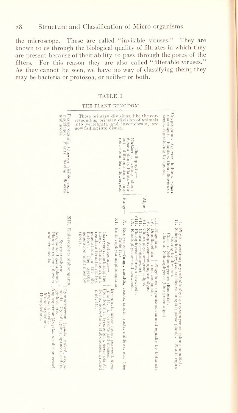 the microscope. These are called “invisible viruses. They are known to us through the biological quality of filtrates in which they are present because of their ability to pass through the pores of the filters. For this reason they are also called “filterable viruses.” As they cannot be seen, we have no way of classifying them; they may be bacteria or protozoa, or neither or both. TABLE I THE PLANT KINGDOM 3 nr p p «g-ss . r' p These primary divisions, like the cor- responding primary division of animals into vertebrata and invertebrata, are now falling into disuse. 3 •©- cn 5 ' H nr c 2.p** n 3^ nr o p «» a-' o ^ i» a € nr ovj ■. 5T na p 3 to 3 3* ' ~ o £ yy S|| rr) c D TO TO n n ]= -O 2 3*: r. o • W 3 o *0 nr nr o o TO P 3 p U2S o'O -2 O 33 ^ O Q * o * 0*9- P Q., - O 3 £ n> C/1 Q. rv' • o z: 3 • ' fij* 7Q C/3 ^ P — • O *-G l-g-S.3 C/l «<; ~i ° 3 p p p.B 51 C/3 •° 3 c w o *- o ^ C/> Q. 2 <a S.2 p -i 1: ? o X X xppp<:< ^l^OONC n-3-n-spg 3' S g 3 O o o': p 2 * 0*0 — c nonr — •o nr o *o S. cpf d o n> ft ! w: co1 p c/3 3 p rt> o P C/3 • s* n> < P ° S3 O < CL O cTg^ ; to i “ o t ■> to ^ r_r n no o S- 3 c h-o c p to o «-»■ 8 • w -o c/3 > c/3'O O O p p a » w C : 1 C/3 - P * W n r° r 5 vT o TO f-r O 02(73^5“ P- o o w nr gr'< cT 3 n n'c.x fi — 2 *3 3 5.2 3 3\<- . ^00 .c ft o TO ft < ° c’s* -•3 JT'<; x •©- o 5 3 3