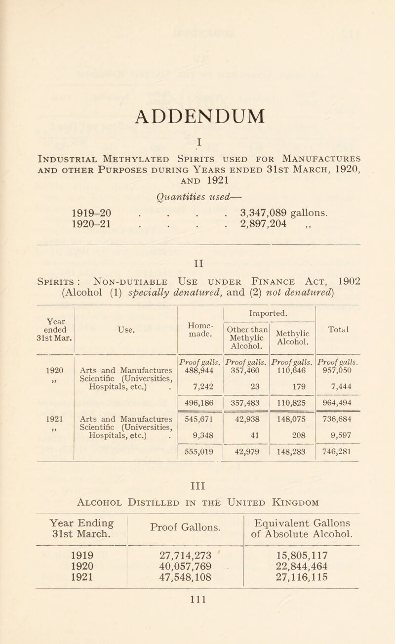 ADDENDUM I Industrial Methylated Spirits used for Manufactures AND OTHER PURPOSES DURING YEARS ENDED 31ST MARCH, 1920, AND 1921 Quantities used— 1919- 20 .... 3,347,089 gallons. 1920- 21 .... 2,897,204 II Spirits : Non-dutiable Use under Finance Act, 1902 (Alcohol (1) specially denatured, and (2) not denatured) Year ended 31st Mar. Imported. Use. Home- made. Other than Methylic Alcohol. Methylic Alcohol. Total 1920 >> Arts and Manufactures Scientific (Universities, Hospitals, etc.) Proof galls. 488,944 7,242 Proof galls. 357,460 23 Proof galls. 110,646 179 Proof galls. 957,050 7,444 496,186 357,483 110,825 964,494 1921 >1 Arts and Manufactures Scientific (Universities, Hospitals, etc.) 545,671 9,348 42,938 41 148,075 208 736,684 9,597 555,019 42,979 148,283 746,281 III Alcohol Distilled in the United Kingdom Year Ending 31st March. Proof Gallons. Equivalent Gallons of Absolute Alcohol. 1919 27,714,273 15,805,117 1920 40,057,769 22,844,464 1921 47,548,108 27,116,115