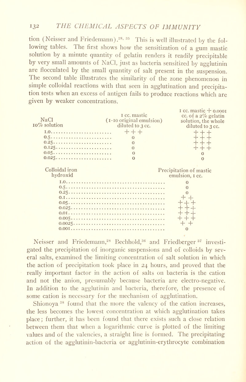 tion (Neisser and Friedemann).28-35 This is well illustrated by the fol- lowing tables. The first shows how the sensitization of a gum mastic solution by a minute quantity of gelatin renders it readily precipitable by very small amounts of NaCl, just as bacteria sensitized by agglutinin are llocculated by the small quantity of salt present in the suspension. 1 he second table illustrates the similarity of the zone phenomenon in simple colloidal reactions with that seen in agglutination and precipita- tion tests when an excess of antigen fails to produce reactions which are given by weaker concentrations. i cc. mastic + o.oooi i cc. mastic cc. of a 2% gelatin NaCl _ ( i-io original emulsion) solution, the whole io% solution diluted to 3 cc. diluted to 3 cc. i-o + + + + + + 0-5 0 + + + 0-2S 0 -j—j—j- 0.125 0 + + + 005 0 0 0.025 0 0 Colloidal iron hydroxid Precipitation of mastic emulsion, 1 cc. 1.0... 0.5... 0.25.. 0.1... 0.05.. 0.025. 0.01. . 0.005 • 0.0025 0.001. 0 0 0 T + + + + + + + + + + + + + + + 0 Neisser and Friedemann,28 Bechhold,30 and Friedberger37 investi- gated the precipitation of inorganic suspensions and of colloids by sev- eral salts, examined the limiting concentration of salt solution in which the action of precipitation took place in 24 hours, and proved that the really important factor in the action of salts on bacteria is the cation and not the anion, presumably because bacteria are electro-negative. In addition to the agglutinin and bacteria, therefore, the presence of some cation is necessary for the mechanism of agglutination. Shionoya 38 found that the more the valency of the cation increases, the less becomes the lowest concentration at which agglutination takes place; further, it has been found that there exists such a close relation between them that when a logarithmic curve is plotted of the limiting values and of the valencies, a straight line is formed. The precipitating action of the agglutinin-bacteria or agglutinin-erythrocyte combination