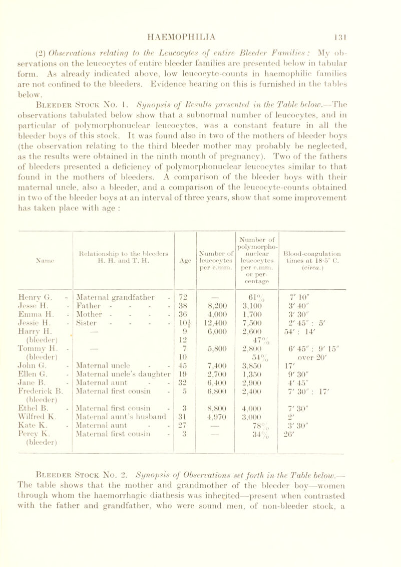 (2) Observations relating to the Leucocytes of entire Bleeder Families .* My ob- servations on the leucocytes of entire bleeder families are presented below in tabular form. As already indicated above, low leucocyte-counts in haemophilie families are not confined to the bleeders. Evidence bearing on this is furnished in the tables below. Bleeder Stock No. I. Synopsis of Results presented in the Table below.—The observations tabulated below show that a subnormal number of leucocytes, and in particular of polymorphonuclear leucocytes, was a constant feature in all the bleeder boys of this stock. It was found also in two of the mothers of bleeder boys (the observation relating to the third bleeder mother may probably be neglected, as the results were obtained in the ninth month of pregnancy). Two of the fathers of bleeders presented a deficiency of polymorphonuclear leucocytes similar to that found in the mothers of bleeders. A comparison of the bleeder boys with their maternal uncle, also a bleeder, and a comparison of the leucocyte-counts obtained in two of the bleeder boys at an interval of three years, show that some improvement has taken place with age : Name Relationship to the bleeders H. H. and T. H. Age Number of leucocytes per c.mm. Number of polymorpho- nuclear leucocytes per c.mm. or per- centage Blood-coagulation times at 18-o C. (circa.) Henrv G. Maternal grandfather 72 — 61% 7 10 Jesse H. Father .... 38 8,200 3,100 3' 40 Emma H. Mother - - - 36 4,000 1.700 3' 30 Jessie H. Sister .... 1()| 12,400 7,500 T 45 : 5' Harry H. 9 6,000 2,600 54' : 14' (bleeder) 12 \0 C  Tommy H. — 7 5,800 2,8(»() 6' 45 : 9' 15 (bleeder) 10 54°/ over 20' John G. Maternal uncle 45 7,400 3,850 17' Ellen G. Maternal uncle’s daughter 19 2,700 1,350 9' 30 Jane B. Maternal aunt 32 6,400 2,900 4' 45 Frederick B. Maternal first cousin 5 6,800 2,400 7 30: 17' (bleeder) Ethel B. Maternal first cousin 3 8,800 4,000 7' 30 Wilfred K. Maternal aunt’s husband 31 4,970 3.000 *)' Kate K. Maternal aunt 27 — 78°' 3' 30 Percy K. Maternal first cousin 3 — 34% 26' (bieeder) Bleeder Stock No. 2. Synopsis of Observations set forth in the. 'Table below.— The table shows that the mother and grandmother of the bleeder boy—women through whom the haemorrhagic diathesis was inherited—present when contrasted with the father and grandfather, who were sound men, of non-bleeder stock, a