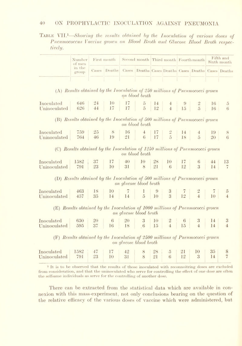 Table \ II.1—Showing the results obtained by the Inoculation of various doses of Pneumococcus Vaccine grown on Blood Broth and Glucose Blood Broth respec- tively. Number of men in the group First month Second month Third month Fourtl i month Fifth and Sixth month Cases Deaths Cases Deaths Cases Deaths Cases Deaths Cases Deaths (A) Results obtained by the Inoculation of 250 millions of Pneumococci grown on blood broth Inoculated 646 24 10 17 5 14 4 0 2 16 5 Uninoculated 626 44 17 17 5 12 4 15 5 16 6 (B) Results obtained by the Inoculation of 500 millions of Pneumococci grown on blood broth Inoculated 759 25 8 16 4 17 2 14 4 19 8 Uninoculated 764 46 19 21 6 17 5 18 j 5 20 6 (C) Results obtained by the Inoculation of 1250 millions of Pneumococci grown on blood broth Inoculated 1582 37 17 40 10 28 10 17 6 44 Uninoculated 791 23 10 31 8 21 6 12 3 14 (D) Results obtained by the Inoculation of 500 millions of Pneumococci grown on glucose blood broth Inoculated 463 18 10 7 1 9 3 7 2 / 5 Uninoculated 457 35 14 14 5 10 3 12 4 10 4 (E) Results obtained by the Inoculation of 1000 millions of Pneumococci grown on glucose blood broth Inoculated 650 20 6 20 3 10 2 6 3 14 3 Uninoculated j 595 37 16 18 .6 15 4 15 4 14 4 (F) Results obtained by the Inoculation of 2500 millions of Pneumococci grown on glucose blood broth Inoculated 1582 47 17 42 8 28 i 5 21 10 35 S Uninoculated 791 23 10 31 8 21 6 12 3 14 , 7 1 It is to be observed that the results of those inoculated with reconnoitring doses are excluded from consideration, and that the uninoculated who serve for controlling the effect of one dose are often the selfsame individuals as serve for the controlling of another dose. There can be extracted from the statistical data which are available in con- nexion with this mass-experiment, not only conclusions bearing on the question of the relative efficacy of the various doses of vaccine which were administered, but