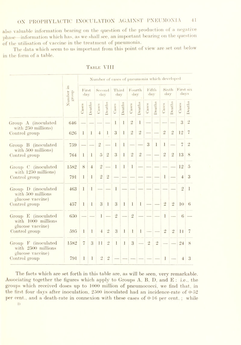 also valuable information bearing on the question of the production of a negative phase—information which has, as we shall see, an important bearing on the question x of the utilisation of vaccine in the treatment ol pneumonia. The data which seem to us important from this point of view are set out below in the form of a table. Table VI Nmnbe I* of cases of mewmonia w hich develop >d •= First Secoiu1 Thi rd Fourth Fifth Sixth First six £ day day day day (lav day days Cases Deaths CO | CO 0> $ CO O X j a <L> Q Cases Deaths j Cases Deaths j 1 CO Deaths Cases CO Group A (inoculated 646 — — l 1 2 1 — — 3 2 with 250 millions) Control group 626 1 1 4 1 3 1 2 2 — 2 2 12 7 Group B (inoculated 759 — — 2 — 1 1 — 3 1 i 7 2 with 500 millions) Control group 764 1 1 5 2 3 1 2 2 2 2 13 8 Group C (inoculated 1582 8 4 o — 1 1 1 — 12 5 with 1250 millions) Control group 791 1 1 2 2 1 4 3 Group D (inoculated 463 1 1 1 2 1 with 500 millions glucose vaccine) Control group 457 1 1 3 1 3 1 1 1 — — 2 2 10 6 Group E (inoculated 650 1 2 — 2 — — i 6 — with 1000 millions glucose vaccine) Control group 595 1 I 4 2 3 1 1 1 - — 2 2 11 7 Group F (inoculated 1582 7 3 11 ■) 1 1 3 2 2 _ 24 8 with 2500 millions glucose vaccine) Control group 791 i 1 2 2 | 1 — 4 3 The facts which are set forth in this table are, as will be seen, very remarkable. Associating together the figures which apply to Groups A, B, D, and E : i.e., the groups which received doses up to 1000 million of pneumococci, we find that, in the first four days after inoculation, 2500 inoculated had an incidence-rate of 0*52 per cent., and a death-rate in connexion with these cases of 0-10 per cent. ; while n