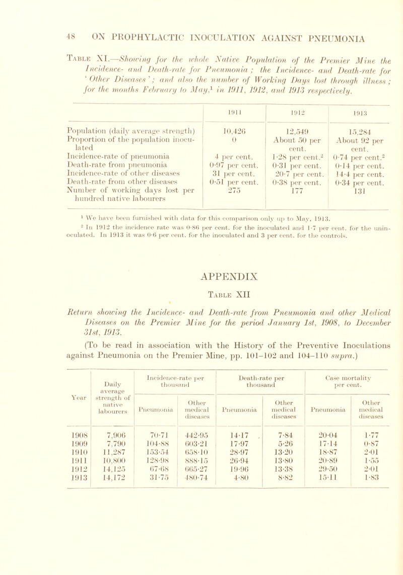 Table XI.—Showing for the whole Native Population of the Premier Mine the Incidence- amt Death-rate for Pneumonia; the Incidence- and Death-rate for 'Other Diseases’; and also the number of Working Days lost through illness; for the months February to May} in 1911, 1912, and 1913 respectively. 1911 1912 1913 Population (daily average strength) 10,426 12,549 15,284 Proportion of the population inocu- 0 About 50 per About 92 per la ted cent. cent. Incidence-rate of pneumonia 4 per cent. 1-28 per cent.2 0-74 per cent.2 Death-rate from pneumonia 0-97 per cent. 0-31 per cent. 0-14 per cent. Incidence-rate of other diseases 31 per cent. 20-7 per cent. 14-4 per cent. Death-rate from other diseases 0-51 per cent. 0-38 per cent. 0-34 per cent. Number of working days lost per hundred native labourers 275 177 131 1 We have been furnished with data for this comparison only up to May, 1913. 2 In 1912 the incidence rate was 0-86 per cent, for the inoculated and 1-7 per cent, for the unin- oculated. In 1913 it was 0-6 per cent, for the inoculated and 3 per cent, for the controls. APPENDIX Table XII Return showing the Incidence- and Death-rate from Pneumonia and other Medical Diseases on the Premier Mine for the period January 1st, 1908, to December 31st, 1913. (To be read in association with the History of the Preventive Inoculations against Pneumonia on the Premier Mine, pp. 101-102 and 104-110 supra.) Daily average Incidence-rate per thousand Death-rate per thousand Case mortality per cent. Year strength of native Other (Jther Other labourers Pneumonia medical Pneumonia medical Pneumonia medical diseases diseases diseases 1908 7,906 70-71 442-95 14-17 . 7-84 20-04 1-77 1909 7,790 104-88 603-21 17-97 5-26 17-14 0-87 1910 11,287 153-54 658-10 28-97 13-20 18-87 2-01 1911 10,800 128-98 888-15 26-94 13-80 20-89 l -55 1912 14, J 25 67-68 665-27 19-96 13-38 29-50 2-01 1913 14,172 31-75 480-74 4-80 8-82 15-11 1-83
