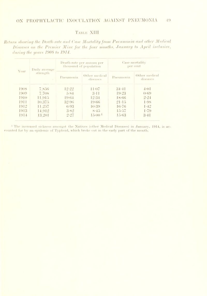 Table XIII Return showing the Death-rote a ml Case Mortality front Pneumonia and other Medical Diseases on the Premier Mine for the four mouths, January to April inclusive, during the years PADS to 1914. Year Daily average 1 )eath-rate thousand per annum per of population ('use mortality per cent st rength Pneumonia Other medical diseases Pneumonia ()ther medical diseases 1908 7,850 12-22 11-07 34-41 4-01 1909 7,708 5-84 3-11 19-23 0-09 1910 11.915 19-04 12-34 18-00 2-24 191 1 10,375 32-90 19-00 2115 1 -98 1912 1 1.257 0-93 10-39 10-70 1-42 1913 14.912 3-82 8-45 15-57 1-79 1914 13,201 2-27 15-00 1 15-03 3-41 1 The increased sickness amongst tlie Natives (other Medical Diseases) in January, 1914, is ac- counted for by an epidemic of Typhoid, which broke out in the early part of the month.