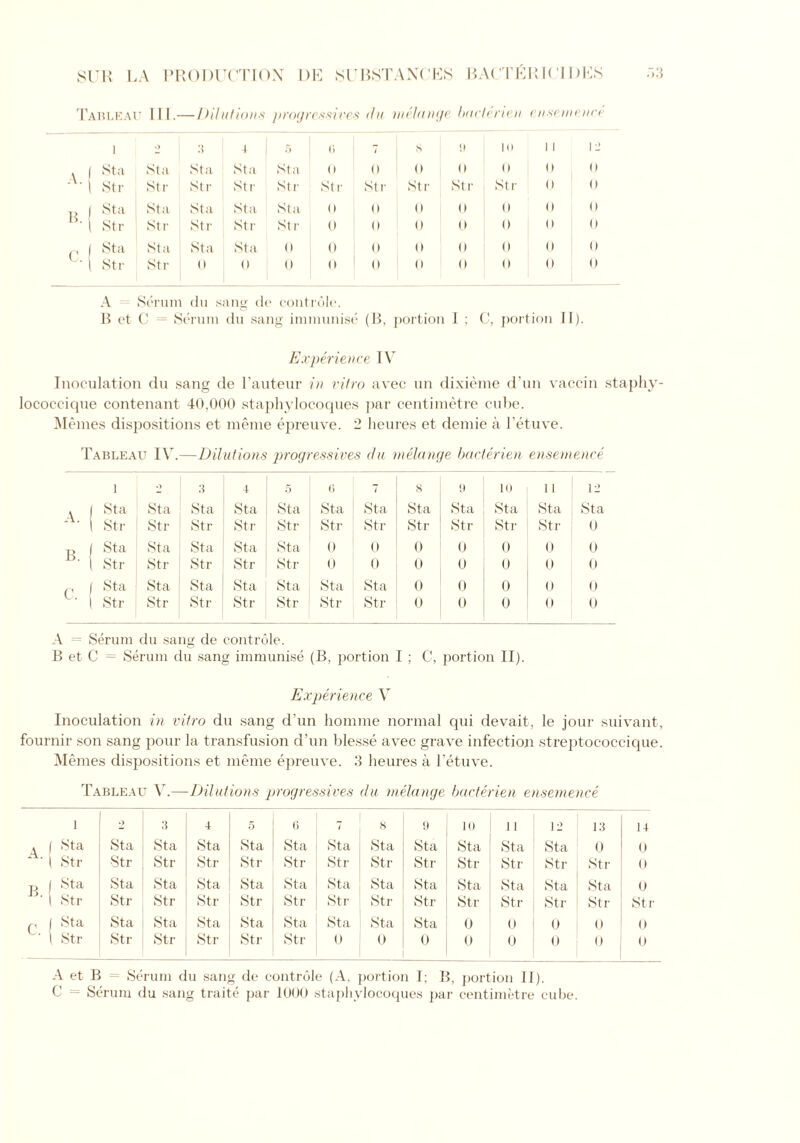 Tableau III.—Dilutions progressives du melange bacterien ensemence 1 .) 3 4 5 ii l s 10 1 l 12 Sta Sta Sta Sta Sta 0 () 0 II O 0 O Str St r Str St r Str Str Str Str Str Str 0 1) Sta Sta Sta Sta Sta O 0 O O 0 O I) Str Str Str Str Str 0 (1 0 0 0 0 (I Sta Sta Sta Sta () 0 0 0 () 0 0 0 Str Str U 0 0 0 0 0 0 1) n 0 A Serum du sang de controle. B et C = Serum du sang immunise (B, portion I ; C, portion II). Experience IV Inoculation du sang de l’auteur in vitro avec un dixieme d’un vaccin staphy- lococcicpie contenant 40,000 staphyloeoques par centimetre cube. Memes dispositions et meme epreuve. 2 lieures et demie a l’etuve. Tableau IV.—Dilutions progressives du melange bacterien ensemence 1 O 3 4 5 (i 7 8 9 10 11 12 1 Sta Sta Sta Sta Sta Sta Sta Sta Sta Sta Sta Sta 1 Str Str Str Str Str Str Str Str Str Str Str 0 I Sta Sta Sta Sta Sta 0 0 0 0 0 0 0 1 Str Str Str Str Str 0 0 0 0 0 0 O 1 Sta Sta Sta Sta Sta Sta Sta 0 0 0 O 0 ( Str Str Str Str Str Str Str 0 0 0 0 0 A = Serum du sang de controle. B et C = Serum du sang immunise (B, portion I ; C, portion II). Experience V Inoculation in vitro du sang d’un homme normal qui devait, le jour suivant, fournir son sang pour la transfusion d’un blesse avec grave infection streptococcique. Memes dispositions et meme epreuve. 3 lieures a l’etuve. Tableau V.—Dilutions progressives du melange bacterien ensemence 1 9 3 4 5 (5 7 8 9 10 ll 12 13 14 U Sta Sta Sta Sta Sta Sta Sta Sta Sta Sta Sta Sta 0 0 Str Str Str Str Str Str Str Str Str Str Str Str Str 0 K.j Sta Sta Sta Sta Sta Sta Sta Sta Sta Sta Sta Sta Sta 0 Str Str Str Str Str Str Str Str Str Str Str Str Str St i’ Cl Sta Sta Sta Sta Sta Sta Sta Sta Sta 0 0 0 0 0 Str Str Str Str Str Str 0 0 0 0 0 0 0 0 A et B Serum du sang de controle (A. portion I; B, portion II). C = Serum du sang traite par 1000 staphyloeoques par centimetre cube.
