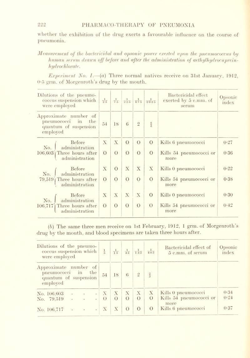 whether the exhibition of the drug exerts a favourable influence on the course of pneumonia. Measurement of the bactericidal and opsonic power exerted upon the, pneumococcus by human serum drawn off before and after the administration of aethylhydrocuprein- hydrochlorate. Experiment No. I.—(a) Three normal natives receive on 31st January, 1912, 0-5 grm. of Morgenroth’s drug bv the mouth. o O c1 */ Dilutions of the pneumo- coccus suspension which were employed 1 2 5 1 7 5 1 2 25 1 6 7 5 1 2025 Bactericidal effect exerted by 5 c.mm. of serum Opsonic index Approximate number of pneumococci in the 54 IS G 9 2 quantum of suspension 3 employed ( Before X X 0 0 O Kills 6 pneumococci 0-27 No. administration 106,603' Three hours after 0 0 0 0 0 Kills 54 pneumococci or 0-36 „ administration more ( Before X 0 X X X Kills 0 pneumococci 0-22 No. administration 79,519' Three hours after 0 0 0 0 0 Kills 54 pneumococci or 0-38 . administration more r Before X X X X 0 Kills 0 pneumococci 0-30 No. administration 106,717 Three hours after 0 0 0 0 0 Kills 54 pneumococci or 0-42 administration more (b) The same three men receive on 1st February, 1912, 1 grm. of Morgenroth s drug by the mouth, and blood specimens are taken three hours after. Dilutions of the pneumo- coccus suspension which were employed i 5 1 1 5 1 45 1 135 1 405 Bactericidal effect of 5 c.mm. of serum Opsonic index Approximate number of pneumococci in the quantum of suspension employed 54 18 6 2 9 5 No. 106,603 X X X X X Kills 0 pneumococci 0-34 No. 79,519 - 0 0 0 0 0 Kills 54 pneumococci or more 0-24 No. 106,717 X X 0 0 0 Kills 6 pneumococci 0-37