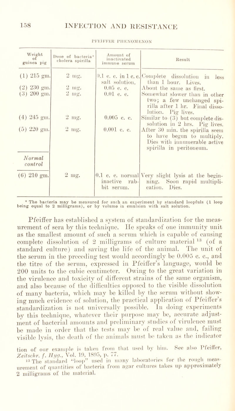 1’1'TII l-'l'ER I’ll KNOMKNON Weight of guinea pig Dose of bacteria* cholera spirilla Amount of inactivated immune serum Result (1) 215 gm. 2 mg. 0.1 c. c. in 1 c. c. salt solution. Complete dissolution in less than 1 hour. Lives. (2) 230 gm. 2 mg. 0.05 c. c. About the same as first. (3) 200 gm. 2 mg. 0.01 c. c. Somewhat slower than in other two; a few unchanged spi- rilla after 1 hr. Final disso- lution. Pig lives. (4) 245 gm. 2 mg. 0.005 c. c. Similar to (3) but complete dis- solution in 2 hrs. Pig lives. (5) 220 gm. Normal control 2 mg. 0.001 c. c. After 30 min. the spirilla seem to have begun to multiply. Dies with innumerable active spirilla in peritoneum. (0) 210 gm. 2 mg. 0.1 c. c. normal inactive rab- bit serum. Very slight lysis at the begin- ning. Soon rapid multipli- cation. Dies. * The bacteria may be measured for such an experiment by standard loopfuls (1 loop being equal to 2 milligrams), or by volume in emulsion with salt solution. Pfeiffer has established a system of standardization for the meas- urement of sera by this technique. lie speaks of one immunity unit as the smallest amount of such a serum which is capable of causing complete dissolution of 2 milligrams of culture material 13 (of a standard culture) and saving the life of the animal. The unit of the serum in the preceding test would accordingly be 0.005 c. c., and the titre of the serum, expressed in Pfeiffer’s language, would be 200 units to the cubic centimeter. Owing to the great variation in the virulence and toxicity of different strains of the same organism, and also because of the difficulties opposed to the visible dissolution of many bacteria, which may be killed by the serum without show- ing much evidence of solution, the practical application of Pfeiffers standardization is not universally possible. In doing experiments by this technique, whatever their purpose may be, accurate adjust- ment of bacterial amounts and preliminary studies of virulence must be made in order that the tests may be of real value and, failing visible lysis, the death of the animals must hi’ taken as the indicator tion of our example is taken from that used by him. See also Pfeiffer, Zeitschr. f. Hyg., Vol. 19, 1895, p. 77. 13 The standard “loop” used in many laboratories for the rough meas- urement of quantities of bacteria from agar cultures takes up approximately 2 milligrams of the material.