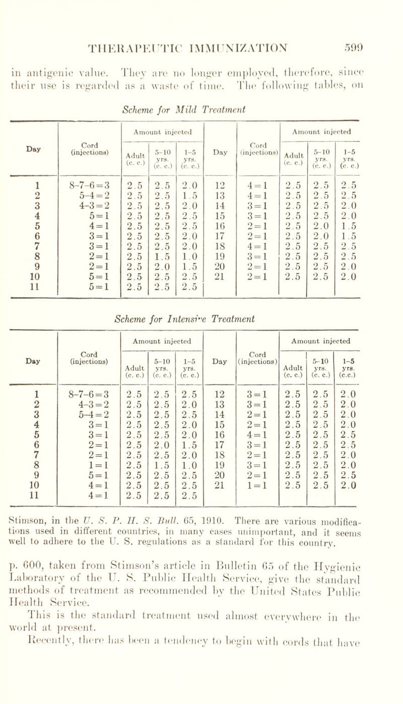 rilKKAl'Kl TK' IMMUNIZATION 500 in antigenic value. They are no longer employed, therefore, since their use is regarded as a waste of time. The following tables, on Scheme for Mild Treatment Amount injected Amount injected Day Cord (injections) Adult (c. c.) a ® 1-5 yrs. (c. c.) Day Cord (injections) Adult (c. c.) 5-10 yrs. (c. c.) 1-5 yrs. (c. c.) 1 8-7-6 = 3 2.5 2.5 2.0 12 4 = 1 2.5 2.5 2.5 2 5-4 = 2 2.5 2.5 1.5 13 4 = 1 2.5 2.5 2.5 3 4-3 = 2 2.5 2.5 2.0 14 3 = 1 2.5 2.5 2.0 4 5=1 2.5 2.5 2.5 15 3 = 1 2.5 2.5 2.0 5 4=1 2.5 2.5 2.5 16 2=1 2.5 2.0 1 5 6 3 = 1 2.5 2.5 2.0 17 2=1 2.5 2.0 1.5 7 3 = 1 2.5 2.5 2.0 IS 4=1 2.5 2.5 2.5 8 2=1 2.5 1.5 1.0 19 3 = 1 2.5 2.5 2.5 9 2 = 1 2.5 2.0 1.5 20 2 = 1 2.5 2.5 2.0 10 5=1 2.5 2.5 2.5 21 2 = 1 2.5 2.5 2.0 11 5 = 1 2.5 2.5 2.5 Scheme for Intensive Treatment Amount injected Amount injected Day Cord (injections) Adult (c. c.) 5-10 yrs. (c. c.) 1-5 yrs. (c. c.) Day Cord (injections) Adult (c. c.) 5-10 yrs. (c. c.) 1-5 yrs. (c.c.) 1 8-7-6 = 3 2.5 2.5 2.5 12 3 = 1 2.5 2.5 2.0 2 4-3 = 2 2.5 2.5 2.0 13 3=1 2.5 2.5 2.0 3 5-1 = 2 2.5 2.5 2.5 14 2 = 1 2.5 2.5 2.0 4 3=1 2.5 2.5 2.0 15 2=1 2.5 2.5 2.0 5 3 = 1 2.5 2.5 2.0 16 4 = 1 2.5 2.5 2.5 6 2=1 2.5 2.0 1.5 17 3 = 1 2.5 2.5 2.5 7 2=1 2.5 2.5 2.0 18 2=1 2.5 2.5 2.0 8 1 = 1 2.5 1.5 1.0 19 3 = 1 2.5 2.5 2.0 9 5=1 2.5 2.5 2.5 20 2=1 2.5 2.5 2.5 10 4=1 2.5 2.5 2.5 21 1 = 1 2.5 2.5 2.0 11 4 = 1 2.5 2.5 2.5 Stimson, in the U. S. P. II. S. Bull. 65, 1010. There are various modifica- tions used in different countries, in many cases unimportant, and it seems well to adhere to the U. S. regulations as a standard for this country. ]>. GOO, taken from Stimson’s article in Bulletin 05 of the Hygienic Laboratory of the U. S. Public Health Service, give the standard methods of treatment as recommended by the United States Public Health Service. This is the standard treatment used almost everywhere in the world at present. Recently, there has been a tendency to begin with cords that have