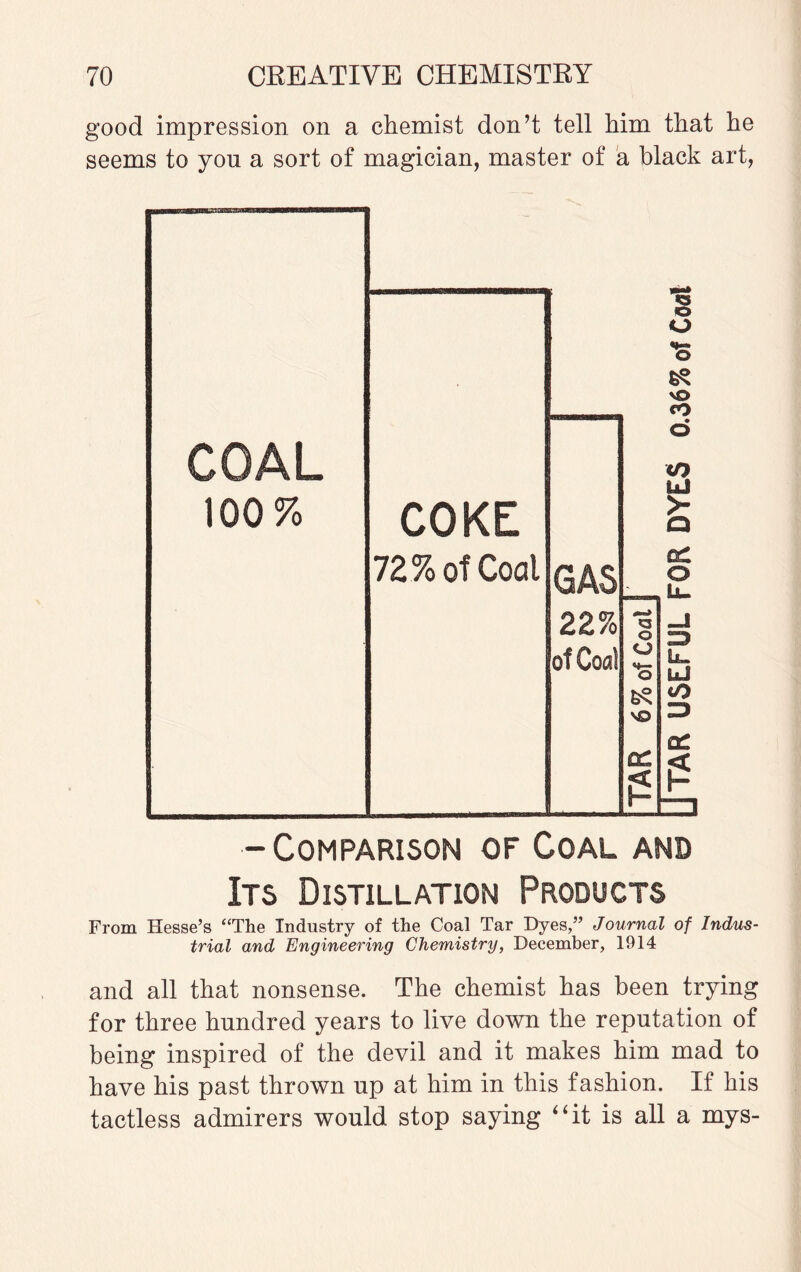 good impression on a chemist don’t tell him that he seems to you a sort of magician, master of a black art, o o O o v© ' .. CO © COAL CO t. i 100% COKE > a 72% of Coal GAS O iu 22% 13 O _1 of Coal O o yJ iO VO 3 QC lULo £ -Comparison of Coal and Its Distillation Products From Hesse’s “The Industry of the Coal Tar Dyes,” Journal of Indus¬ trial and Engineering Chemistry, December, 1914 and all that nonsense. The chemist has been trying for three hundred years to live down the reputation of being inspired of the devil and it makes him mad to have his past thrown up at him in this fashion. If his tactless admirers would stop saying it is all a mys-