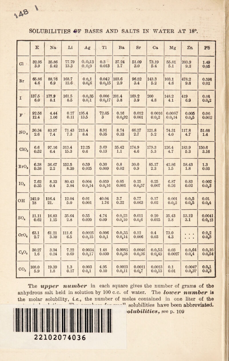 SOLUBILITIES BASES AND SALTS IN WATEK AT 18°, K Na Li Ag . T1 Ba Sr Ca Mg Zn. Pti Cl 32.95 3.9 35.86 6.42 77.79 13.3 O.O3I3 O.O59 0.3 0.013 37.24 1.7 61.09 3.0 73.19 5.4 55.81 6.1 203.9 9.2 1.49 0.06 • Br 66.86 4.6 88.76 6.9 168.7 12.6 O.O4I O.OeO 0.042 O.O2I5 103.6 2.9 96.52 3.4 143.3 6.2 103.1 4.6 478.2 9.8 0.598 0.02 I 137.6 6.0 177.9 8.1 161.5 8.5 O.OgSS 0.0/1 0.006 O.O3I7 201.4 3.8 169.2 3.9 200 4.8 148.2 4.1 419 6.9 0.08 0.0j2 F 92.66 12.4 4.44 1.06 0.27 0.11 195.4 13.5 72.05 3 0.16 0.0j92 0.012 0.001 0.0016 O.O32 0.0087 O.O2I4 0.006 O.O35 0.06 0.002 J^O« 30.34 2.6 83.97 7.4 71.43 7.3 213.4 8.4 8.91 0.35 8.74 0.33 66.27 2.7 121.8 5.2 74.31 4.0 117.8 4.7 61.60 1.4 ClOa 6.6 0.62 97.16 6.4 313.4 15.3 12.25 0.6 3.69 0.13 35.42 1.1 174.9 4.6 179.3 5.3 126.4 4.7 183.9 6.3 150.6 3.16 BrOj 6.38 0.38 36.67 2.2 152.5 8.20 0.59 0.025 0.30 0.009 0.8 0.02 30.0 0.9 85.17 2.3 42.86 1.5 58.43 1.8 1.3 0.03 10., 7.62 0.35 8.33 0.4 80.43 3.84 0.004 O.O3I4 0.059 O.O2I6 0.05 0.001 0.25 O.O257 0.25 0.007 6.87 0.26 0.83 0.02 0.002 0.0*3 OH 142.9 18 116.4 21. 12.04 5.0 0.01 0.001 40.04 1.76 3.7 0.22 0.77 0.063 0.17 0.02 0.001 O.O32 0.0,5 0.0*5 0.01 0.0a4 SO4 11.11 0.62 16.83 1.15 35.64 2.8 0.55 0.020 4.74 0.09 0.0,23 O.O4IO 0.011 O.O36 0.20 0.015 35.43 2.8 53.12 3.1 0.0041 0.0s 13 GrOi 63.1 2.7 61.21 3.30 111.6 6.5 0.0025 O.O3I5 0.006 O.O3I 0.0,35 O.O4I4 0.12 0.006 0.4 0.03 73.0 4.3 • • • • • • 0.0*2 0.0^6 30.27 1.6 3.34 C.24 7.22 0.69 0.0034 O.O3I7 1.48 0.030 0.0085 0.0388 0.0046 O.O326 0.0,55 0.0*43 0.03 0.0027 O.O364 0.0*4 O.O3I6 O.O564 CO3 108.0 6.9 19.39 1.8 1.3 0.17 0.003 O.O3I 4.95 0.10 0.0023 O.O3II 0.0011 O.OJ 0.0013 O.O3I3 0.1 0.01 0.004? O.O33? 0.0,1 0.0*3 The upper number in each square gives the number of grams of the anhydrous salt held in solution by 100 c.c. of water. The lower number is the molar solubility, i.e., the number of moles contained in one liter of the solubilities have been abbreviated. \olubilities, see p. 109 -_T £ 22102074036