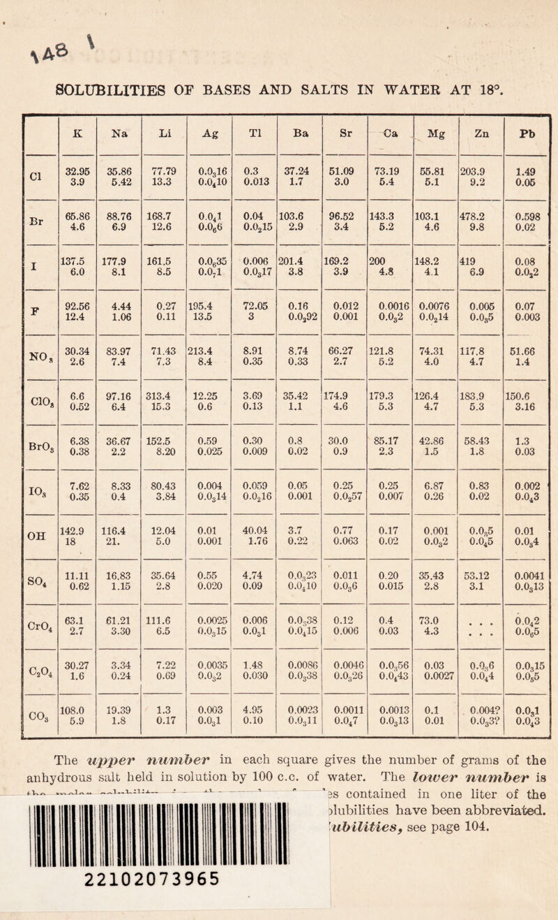 %A8 ' SOLUBILITIES OF BASES AND SALTS IN WATER AT 18°. K Na Li Ag T1 Ba Sr Ca Mg Zn Pb Cl 32.95 3.9 35.86 5.42 77.79 13.3 0.0316 0.0410 0.3 0.013 37.24 1.7 51.09 3.0 73.19 5.4 55.81 5.1 203.9 9.2 1.49 0.05 Br 65.86 4.6 88.76 6.9 168.7 12.6 0.04I 0.066 0.04 0.0215 103.6 2.9 96.52 3.4 143.3 5.2 103.1 4.6 478.2 9.8 0.598 0.02 ■ I 137.5 6.0 177.9 8.1 161.5 8.5 0.0635 0.071 0.006 0.0317 201.4 3.8 169.2 3.9 200 4.8 148.2 4.1 419 6.9 0.08 0.022 F 92.56 12.4 4.44 1.06 0.27 0.11 195.4 13.5 72.05 3 0.16 0.0292 0.012 0.001 0.0016 0.032 0.0076 0.0214 0.005 0.035 0.07 0,003 NO „ 30.34 2.6 83.97 7.4 71.43 7.3 213.4 8.4 8.91 0.35 8.74 0.33 66.27 2.7 121.8 5.2 74.31 4.0 117.8 4.7 51.66 1.4 C10« 6.6 0.52 97.16 6.4 313.4 15.3 12.25 0.6 3.69 0.13 35.42 1.1 174.9 4.6 179.3 5.3 126.4 4.7 183.9 5.3 150.6 3.16 BrOs 6.38 0.38 36.67 2.2 152.5 8.20 0.59 0.025 0.30 0.009 0.8 0.02 30.0 0.9 85.17 2.3 42.86 1.5 58.43 1.8 1.3 0.03 I03 7.62 0.35 8.33 0.4 80.43 3.84 0.004 O.O3I4 0.059 0.0216 0.05 0.001 0.25 0.0257 0.25 0.007 6.87 0.26 0.83 0.02 0.002 0.043 OH 142.9 18 116.4 21. 12.04 5.0 0.01 0.001 40.04 1.76 3.7 0.22 0.77 0.063 0.17 0.02 0.001 0.032 0.0,5 0.045 0.01 0.034 so4 11.11 0.62 16.83 1.15 35.64 2.8 0.55 0.020 4.74 0.09 0.0,23 0.0410 0.011 0.036 0.20 0.015 35.43 2.8 53.12 3.1 0.0041 0.0S13 Cr04 63.1 2.7 61.21 3.30 111.6 6.5 0.0025 O.O3I5 0.006 0.031 0.0,38 0.0415 0.12 0.006 0.4 0.03 73.0 4.3 • • • • • » 0.042 0.065 Q to O 30.27 1.6 3.34 0.24 7.22 0.69 0.0035 0.032 1.48 0.030 0.0086 0.0S38 0.0046 0.0326 0.0,56 0.0443 0.03 0.0027 0.0,6 0.044 0.0315 0.065 co3 108.0 5.9 19.39 1.8 1.3 0.17 0.003 o.o3i 4.95 0.10 0.0023 O.O3II 0.0011 0.047 0.0013 0.0313 0.1 0.01 0,004? 0.033? 0.031 0.043 The upper number in each square gives the number of grains of the anhydrous salt held in solution by 100 c.c. of water. The lower number is ’ bs contained in one liter of the Nubilities have been abbreviated. Nubilities, see page 104. 1 1^*1 :x_ 22102073965