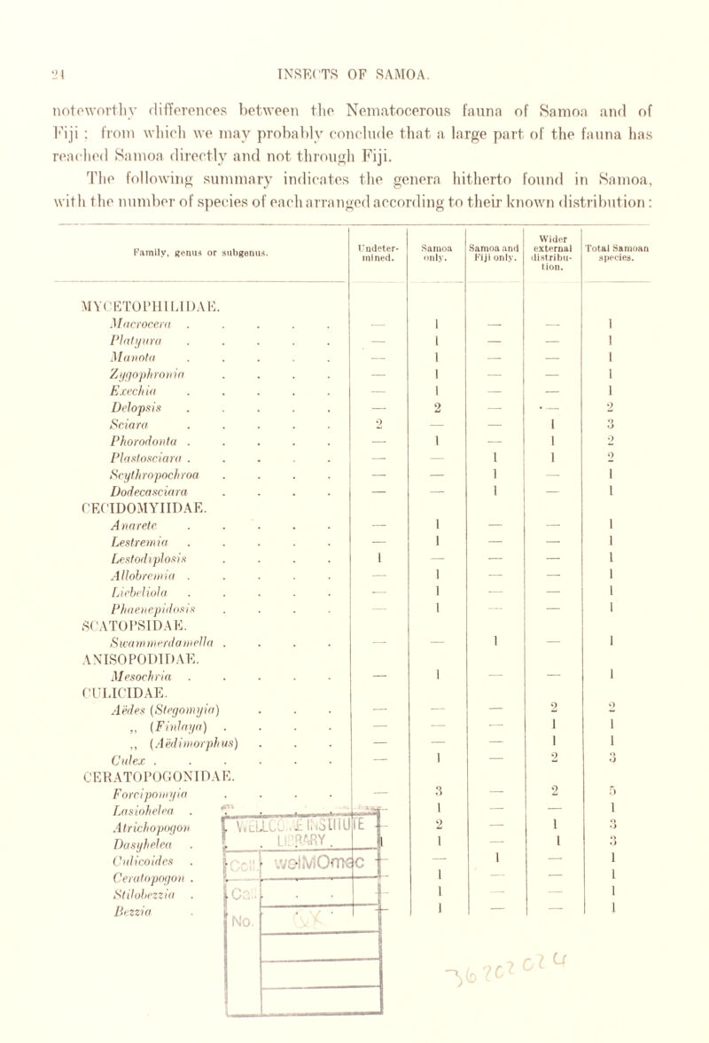 iiotowortliv rliffcrencps ])etAveeii tlio Nematoceroiis fauna of Samoa and of Idji ; from wliirli we may proba])ly coneliule that a large part of the fauna has reached Samoa directly and not through Fiji. The following summary indicates the genera hitherto found in Samoa, with the number of species of each arranged according to them known distribution: Cnlicoideft CeiatdpogoH StHohezzia Lkzzia C::.. No. '.vohViOm^ c Camily, genui or subgenus. U udeter- inlned. Samoa only. Samoa and Kiji only. Wider external distribu¬ tion. Total Samoan species. MYCETOI'HIIODAE. Mdcrocent ..... 1 i Platipird ..... 1 — — 1 Maiintd ..... - 1 —- — 1 Ziigop/iroxia .... 1 — — 1 Exec/lid ..... - 1 — — 1 Delopsis ..... 2 —■ • — 2 Sciora ..... 2 — — 1 .3 Phorodonta ..... 1 — 1 2 Phislosciara ..... — 1 1 2 Seythropochroa .... — 1 — 1 Dodecasciara .... — 1 — 1 CECTDOMYIIDAE. Anareie ..... - - 1 — — 1 Leslremia ..... I — — 1 Lattodiplofiix .... 1 — — — 1 Allohiriiiid ..... 1 — — 1 LichAiuhi ..... - 1 — — 1 Phdeuepidoxix .... 1 — 1 SCATOl’SIDAE. SiCdmnu'rdaiiieUd .... - - — 1 — 1 ANISOPODIDAE. Mesochrla ..... 1 — — 1 CULICTDAE. Aedes (Slegodtyid) — — 2 O ,, (FinJayd) .... — — 1 1 ,, {Aediniorphus) ■— — 1 1 Cniex ...... 1 — 2 o CERATOPOGONIDAE. Forcipniiiyid .... .S — 2 f) fxixinhplpd . • mm ■ 1 — — 1 AlricJiopogoii L V»lLLCl .£ li loUlU fE - 2 — 1 • > DdSi/hApd . . Lt PARY . 1 — 1