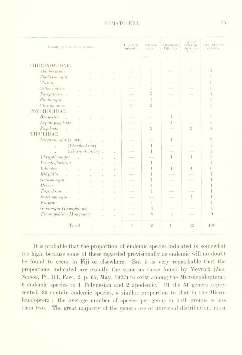 NKM \T( H’KIIA. Kiiiiily, k'lMiiH or Indi'tiT- mliieil. Suiiiou oiih. SujMou itiiil 1 riji oiiiv. ' Ul.Irr ilistllhij- I'oliil Slim mil Spf'loS. I'lllKoNoMIl) \K. .IhldhcsiiiifKi .... 1 ' i 1 t loll. I •> . > .... 1 1 1 ('hiiiio ..... Or!l/(hl<iil 1 IIS .... Tmti/tiirsiis ..... —- 1 1 1 • > 1 »> ' 1 1 •> • > Piiiitoiiniiii ..... 1 I ('/nroiiiDiiuis .... •> o - - 1 l‘SV('ll()I)ll).\lv Hniiirlllii .... — — 1 — 1 Lepidopsiirhoilii .... — — 1 -- 1 /^Slfc/lDllll ..... — o — o 4 TIITLlD.Mv nicriniiiiiii/iii {s. .str.) — o 1 f> r ) (Iiiioilliic/iiiia) — 1 ■— ■ - i ., (Alf’j'iiiidridnii) . —• 1 — 1 Thri/plicoiiiipii .... — — 1 1 o Psi-iuloiilor/ii III! .... .— 1 - — 1 Lihiidlf's ..... — 1 1 4 (') RJiipidin ..... ■— 1 — — ] (rrnnioiiu/iii ..... — 1 — — 1 Helms ..... -- 1 — — 1 Toxor/iiiiii ..... — 1 — — 1 Stip'iiiiioiiniiii .... — — — 1 1 Hiirpeda . ... . — 1 1 1 Hnunirnfin (Lipuplileps) . — t — — 4 Treidepf)l/Iid [Moiujiiiiid) s 1 — || Total 7 HO 1 11 •)o |IIO i It is }>rol)able that the proportion of endemic species indicated is somewhat too liigh, because some of these regarded provisionally as endemic will no doubt be found to occur in Fiji or elsewhere. But it is very remarkable that the y)ro})ortions indicated are exactly the same as those found by Mep'ick (/>cs\ S(uno(L Fh. Ill, Fasc. 2, p. 65, May, 1927) to exist among the Microle[)id()ptera : (5 endemic s})ecies to 1 Polynesian and 2 apodemic. Of the 51 genera re})re- sented, 99 contain endemic species, a similar proportion to that in the Micro- lepidoptera ; the average number of species per genus in both groups is less than two. The gTeat majority of the genera are of universal distribution, most