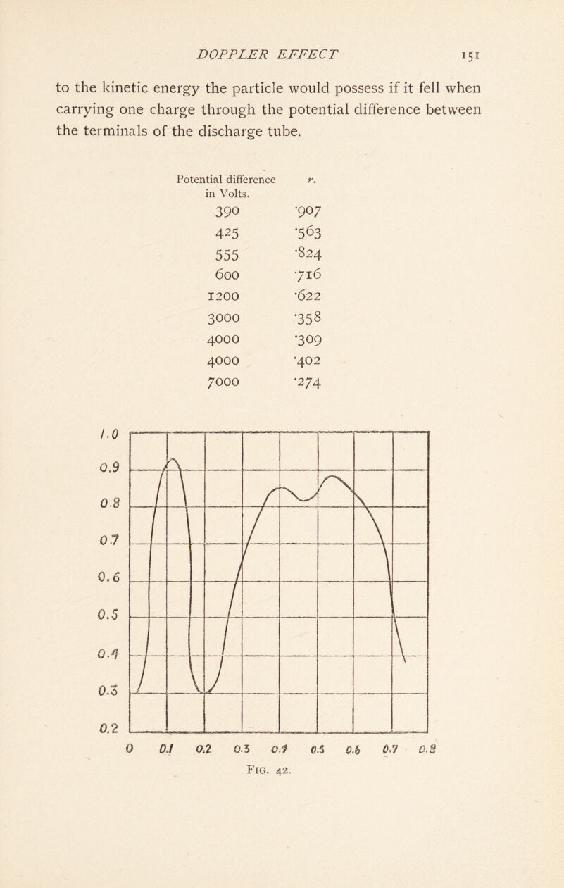 to the kinetic energy the particle would possess if it fell when carrying one charge through the potential difference between the terminals of the discharge tube. Potential difference in Volts. r. 390 ■907 425 •563 555 •824 600 716 1200 •622 3000 •358 4000 •309 4000 •402 7000 •274