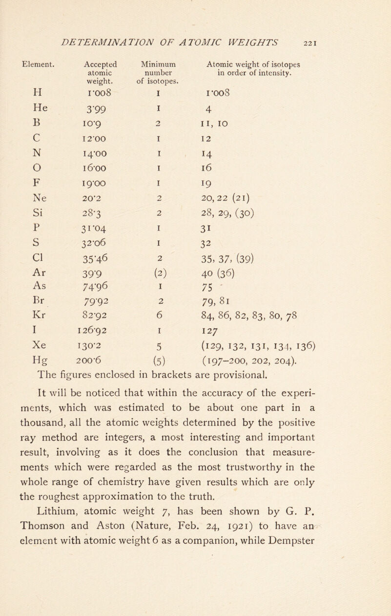 Element. Accepted atomic weight. Minimum number of isotopes. Atomic weight of isotopes in order of intensity. H roo8 I rooS He 3’99 I 4 B io‘9 2 11, 10 C 12'00 I 12 N 14-00 I 14 0 16*00 I 16 F 19-00 I 19 Ne 20*2 2 20, 22 (21) Si 28-3 2 28,29, (30) P 3ro4 I 31 s 32*06 I 32 Cl 3 5'46 2 35,37. (39) Ar 39'9 (2) 40 (36) As 74-96 I 75 • Br 7992 2 79,81 Kr 82^2 6 84, 86, 82, 83, 80, 78 I I26-92 I 127 Xe 130-2 5 (129, 132, 131, 134, 136) Hg 200-6 (5) (197-200, 202, 204). The figures enclosed in brackets are provisional. It will be noticed that within the accuracy of the experi- ments, which was estimated to be about one part in a thousand, all the atomic weights determined by the positive ray method are integers, a most interesting and important result, involving as it does the conclusion that measure- ments which were regarded as the most trustworthy in the whole range of chemistry have given results which are only the roughest approximation to the truth. Lithium, atomic weight 7, has been shown by G. P. Thomson and Aston (Nature, Feb. 24, 1921) to have an element with atomic weight 6 as a companion, while Dempster