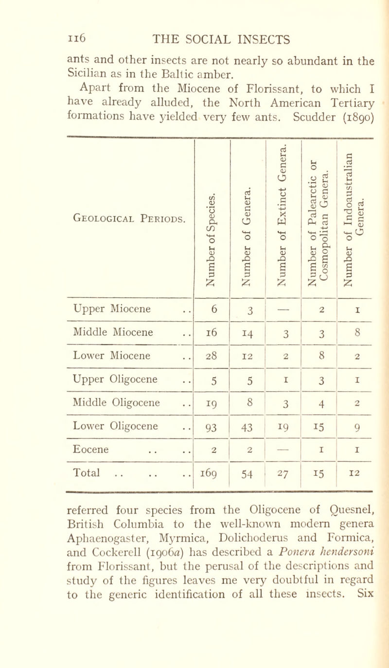 ants and other insects are not nearly so abundant in the Sicilian as in the Baltic amber. Apart from the Miocene of Florissant, to which I have already alluded, the North American Tertiary formations have yielded very few ants. Scudder (1890) Geological Periods. Number of Species. Number of Genera. Number of Extinct Genera. Number of Palearctic or Cosmopolitan Genera. Number of Indoaustralian Genera. Upper Miocene 6 3 — 2 I Middle Miocene 16 14 3 3 8 Lower Miocene 28 12 2 8 2 Upper Oligocène 5 5 I 3 I Middle Oligocène 19 8 3 4 2 Lower Oligocène 93 43 19 15 9 Eocene 2 2 — I I Total 169 54 27 15 12 referred four species from the Oligocène of Ouesnel, British Columbia to the well-lmown modem genera Aphaenogaster, Myrmica, Dolichodems and Formica, and Cockerell (igo6a) has described a Ponera Jiendersoni from Florissant, but the perusal of the descriptions and study of the figures leaves me very doubtful in regard to tlie generic identification of all these insects. Six