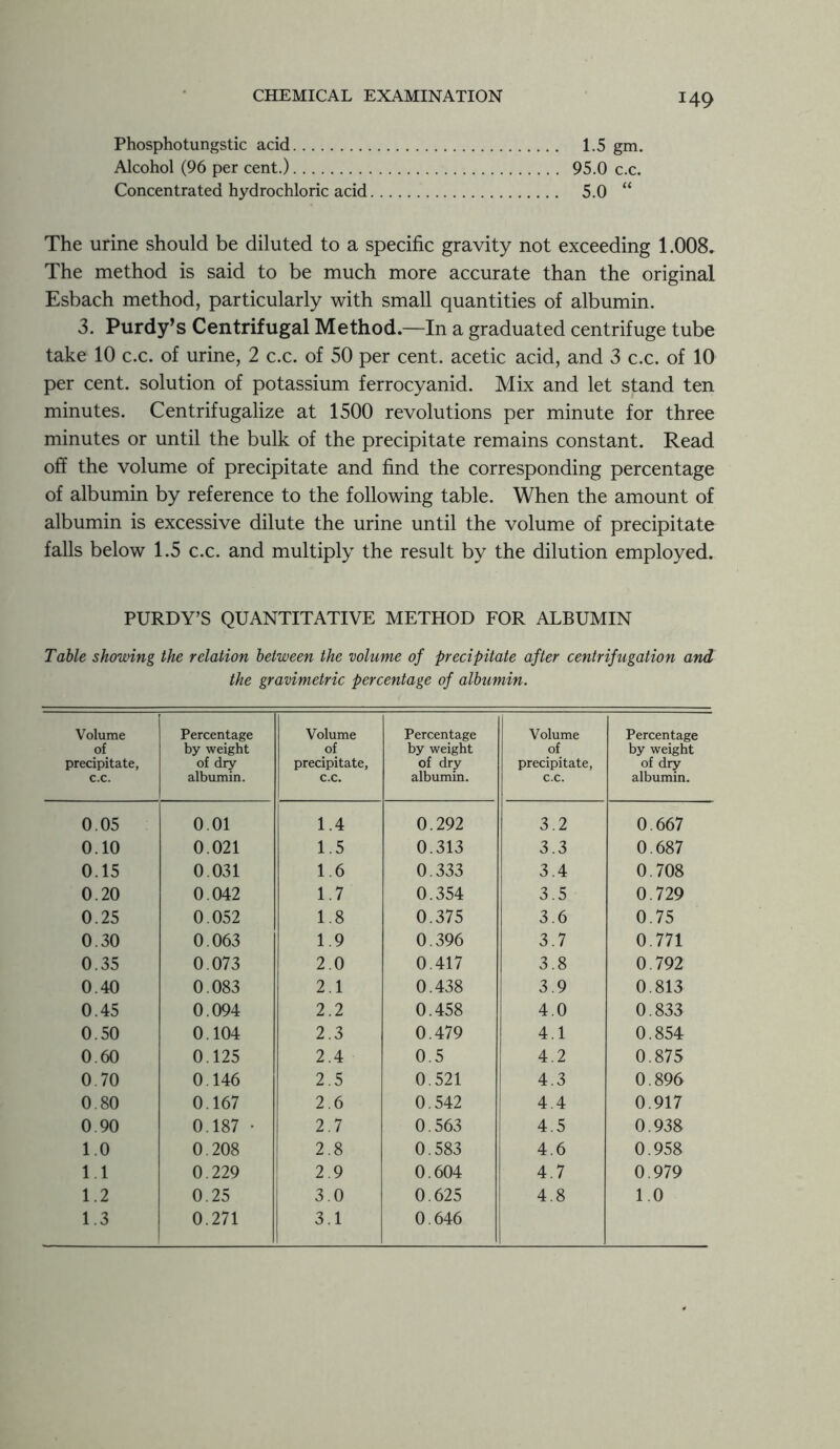 Phosphotungstic acid 1.5 gm. Alcohol (96 per cent.) 95.0 c.c. Concentrated hydrochloric acid 5.0 “ The urine should be diluted to a specific gravity not exceeding 1.008. The method is said to be much more accurate than the original Esbach method, particularly with small quantities of albumin. 3. Purdy’s Centrifugal Method—In a graduated centrifuge tube take 10 c.c. of urine, 2 c.c. of 50 per cent, acetic acid, and 3 c.c. of 10 per cent, solution of potassium ferrocyanid. Mix and let stand ten minutes. Centrifugalize at 1500 revolutions per minute for three minutes or until the bulk of the precipitate remains constant. Read off the volume of precipitate and find the corresponding percentage of albumin by reference to the following table. When the amount of albumin is excessive dilute the urine until the volume of precipitate falls below 1.5 c.c. and multiply the result by the dilution employed. PURDY’S QUANTITATIVE METHOD FOR ALBUMIN Table showing the relation between the volume of precipitate after centrifugation and the gravimetric percentage of albumin. Volume of precipitate, c.c. Percentage by weight of dry albumin. Volume of precipitate, c.c. Percentage by weight of dry albumin. Volume of precipitate, c.c. Percentage by weight of dry albumin. 0.05 0.01 1.4 0.292 3.2 0.667 0.10 0.021 1.5 0.313 3.3 0.687 0.15 0.031 1.6 0.333 3.4 0.708 0.20 0.042 1.7 0.354 3.5 0.729 0.25 0.052 1.8 0.375 3.6 0.75 0.30 0.063 1.9 0.396 3.7 0.771 0.35 0.073 2.0 0.417 3.8 0.792 0.40 0.083 2.1 0.438 3.9 0.813 0.45 0.094 2.2 0.458 4.0 0.833 0.50 0.104 2.3 0.479 4.1 0.854 0.60 0.125 2.4 0.5 4.2 0.875 0.70 0.146 2.5 0.521 4.3 0.896 0.80 0.167 2.6 0.542 4.4 0.917 0.90 0.187 • 2.7 0.563 4.5 0.938 1.0 0.208 2.8 0.583 4.6 0.958 1.1 0.229 2.9 0.604 4.7 0.979 1.2 0.25 3.0 0.625 4.8 1.0 1.3 0.271 3.1 0.646