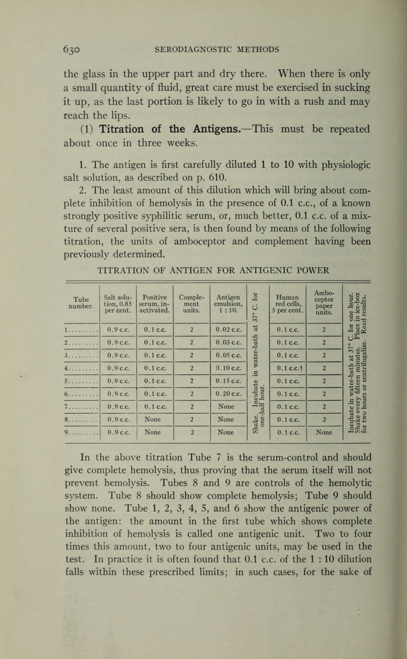 the glass in the upper part and dry there. When there is only a small quantity of fluid, great care must be exercised in sucking it up, as the last portion is likely to go in with a rush and may reach the lips. (1) Titration of the Antigens.—This must be repeated about once in three weeks. 1. The antigen is first carefully diluted 1 to 10 with physiologic salt solution, as described on p. 610. 2. The least amount of this dilution which will bring about com- plete inhibition of hemolysis in the presence of 0.1 c.c., of a known strongly positive syphilitic serum, or, much better, 0.1 c.c. of a mix- ture of several positive sera, is then found by means of the following titration, the units of amboceptor and complement having been previously determined. TITRATION OF ANTIGEN FOR ANTIGENIC POWER Tube number. Salt solu- tion, 0.85 per cent. Positive serum, in- activated. Comple- ment units. Antigen emulsion, 1 : 10. Shake. Incubate in water-bath at 37° C. for one-half hour. Human red cells, 5 per cent. Ambo- ceptor paper units. Incubate in water-bath at 37° C. for one hour. Shake every fifteen minutes. Place in ice-box for two hours or centrifugalize. Read results. 1 0.9 c.c. 0.1 c.c. 2 0.02 c.c. 0.1 c.c. 2 2 0.9 c.c. 0.1 c.c. 2 0.03 c.c. 0.1 c.c. 2 3 0.9 c.c. 0.1 c.c. 2 0.05 c.c. 0.1 c.c. 2 4 0.9 c.c. 0.1 c.c. 2 0.10 c.c. 0.1 c.c.l 2 5 0.9 c.c. 0.1 c.c. 2 0.15 c.c. 0.1 c.c. 2 6 0.9 c.c. 0.1 c.c. 2 0.20 c.c. 0.1 c.c. 2 7 0.9 c.c. 0.1 c.c. 2 None 0.1 c.c. 2 8 0.9 c.c. None 2 None 0.1 c.c. 2 9 0.9 c.c. None 2 None 0.1 c.c. None In the above titration Tube 7 is the serum-control and should give complete hemolysis, thus proving that the serum itself will not prevent hemolysis. Tubes 8 and 9 are controls of the hemolytic system. Tube 8 should show complete hemolysis; Tube 9 should show none. Tube 1, 2, 3, 4, 5, and 6 show the antigenic power of the antigen: the amount in the first tube which shows complete inhibition of hemolysis is called one antigenic unit. Two to four times this amount, two to four antigenic units, may be used in the test. In practice it is often found that 0.1 c.c. of the 1 : 10 dilution falls within these prescribed limits; in such cases, for the sake of