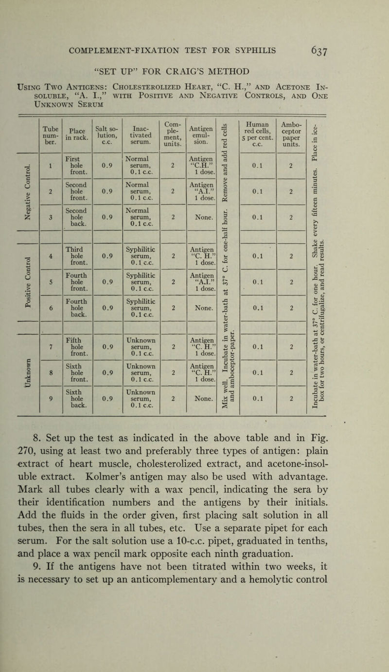 “SET UP” FOR CRAIG’S METHOD Using Two Antigens: Cholesterolized Heart, “C. H.,” and Acetone In- soluble, “A. I.,” with Positive and Negative Controls, and One Unknown Serum Tube num- ber. Place in rack. Salt so- lution, c.c. Inac- tivated serum. Com- ple- ment, units. Antigen emul- sion. Mix well. Incubate in water-bath at 37° C. for one-half hour. Remove and add red cells and amboceptor-paper. Human red cells, 5 per cent, c.c. Ambo- ceptor paper units. Incubate in water-bath at 37° C. for one hour. Shake every fifteen minutes. Place in ice- box for two hours, or centrifugalize, and read results. Negative Control. 1 First hole front. 0.9 Normal serum, 0.1 c.c. 2 Antigen “C.H.” 1 dose. 0.1 2 2 Second hole front. 0.9 Normal serum, 0.1 c.c. 2 Antigen “A.I.” 1 dose. 0.1 2 3 Second hole back. 0.9 Normal serum, 0.1 c.c. 2 None. 0.1 2 Positive Control 4 Third hole front. 0.9 Syphilitic serum, 0.1 c.c. 2 Antigen “C. H.” 1 dose. 0.1 2 5 Fourth hole front. 0.9 Syphilitic serum, 0.1 c.c. 2 Antigen “A.I.” 1 dose. 0.1 2 6 Fourth hole back. 0.9 Syphilitic serum, 0.1 c.c. 2 None. 0.1 2 Unknown 7 Fifth hole front. 0.9 Unknown serum, 0.1 c.c. 2 Antigen “C. H.” 1 dose. 0.1 2 8 Sixth hole front. 0.9 Unknown serum, 0.1 c.c. 2 Antigen “C. H.” 1 dose. 0.1 2 9 Sixth hole back. 0.9 Unknown serum, 0.1 c.c. 2 None. 0.1 2 8. Set up the test as indicated in the above table and in Fig. 270, using at least two and preferably three types of antigen: plain extract of heart muscle, cholesterolized extract, and acetone-insol- uble extract. Kolmer’s antigen may also be used with advantage. Mark all tubes clearly with a wax pencil, indicating the sera by their identification numbers and the antigens by their initials. Add the fluids in the order given, first placing salt solution in all tubes, then the sera in all tubes, etc. Use a separate pipet for each serum. For the salt solution use a 10-c.c. pipet, graduated in tenths, and place a wax pencil mark opposite each ninth graduation. 9. If the antigens have not been titrated within two weeks, it is necessary to set up an anticomplementary and a hemolytic control