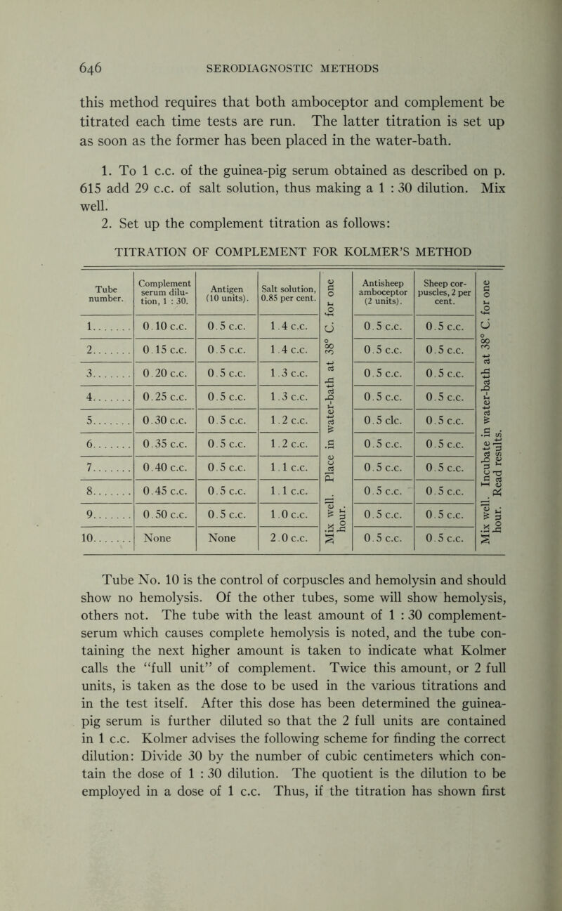 this method requires that both amboceptor and complement be titrated each time tests are run. The latter titration is set up as soon as the former has been placed in the water-bath. 1. To 1 c.c. of the guinea-pig serum obtained as described on p. 615 add 29 c.c. of salt solution, thus making a 1 : 30 dilution. Mix well. 2. Set up the complement titration as follows: TITRATION OF COMPLEMENT FOR KOLMER’S METHOD Tube Complement serum dilu- Antigen Salt solution, number. tion, 1 : 30. (10 units). 0.85 per cent. 1 0.10 c.c. 0.5 c.c. 1.4 C.C. 2 0.15 c.c. 0.5 c.c. 1.4 c.c. 3 0.20 c.c. 0.5 c.c. 1.3 c.c. 4 0.25 c.c. 0.5 c.c. 1.3 c.c. 5 0.30 c.c. 0.5 c.c. 1.2 c.c. 6 0.35 c.c. 0.5 c.c. 1.2 c.c. 7 0.40 c.c. 0.5 c.c. 1.1 c.c. 8 0.45 c.c. 0.5 c.c. 1.1 c.c. 9 0.50 c.c. 0.5 c.c. 1.0 c.c. 10 None None 2.0 c.c. for one Antisheep amboceptor (2 units). Sheep cor- puscles, 2 per cent. U 0.5 c.c. 0.5 C.C. 0 00 rr> 0.5 c.c. 0.5 c.c. rd 0.5 c.c. 0.5 c.c. cd ,Q 0.5 c.c. 0.5 c.c. CD £ 0.5 clc. 0.5 c.c. £ 0.5 c.c. 0.5 c.c. Place 0.5 c.c. 0.5 c.c. 0.5 c.c. 0.5 c.c. 'oj . * 5 x 2 0.5 c.c. 0.5 c.c. 0.5 c.c. 0.5 c.c. Tube No. 10 is the control of corpuscles and hemolysin and should show no hemolysis. Of the other tubes, some will show hemolysis, others not. The tube with the least amount of 1 : 30 complement- serum which causes complete hemolysis is noted, and the tube con- taining the next higher amount is taken to indicate what Kolmer calls the “full unit” of complement. Twice this amount, or 2 full units, is taken as the dose to be used in the various titrations and in the test itself. After this dose has been determined the guinea- pig serum is further diluted so that the 2 full units are contained in 1 c.c. Kolmer advises the following scheme for finding the correct dilution: Divide 30 by the number of cubic centimeters which con- tain the dose of 1 : 30 dilution. The quotient is the dilution to be employed in a dose of 1 c.c. Thus, if the titration has shown first