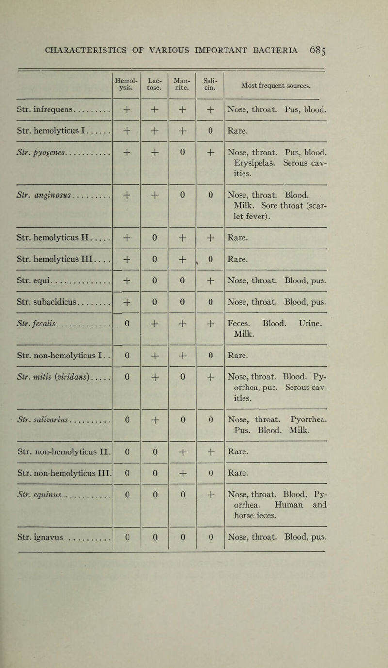 Hemol- ysis. Lac- tose. Man- nite. Sali- cin. Most frequent sources. Str. infrequens + + + + Nose, throat. Pus, blood. Str. hemolyticus I + + + 0 Rare. Str. pyogenes + + 0 + Nose, throat. Pus, blood. Erysipelas. Serous cav- ities. Str. anginosus + + 0 0 Nose, throat. Blood. Milk. Sore throat (scar- let fever). Str. hemolyticus II + 0 + + Rare. Str. hemolyticus III.... + 0 + k 0 Rare. Str. equi + 0 0 + Nose, throat. Blood, pus. Str. subacidicus + 0 0 0 Nose, throat. Blood, pus. Sir. fecalis 0 + + + Feces. Blood. Urine. Milk. Str. non-hemolyticus I. . 0 + + 0 Rare. Str. mitis (viridans) 0 + 0 + Nose, throat. Blood. Py- orrhea, pus. Serous cav- ities. Str. salivarius 0 + 0 0 Nose, throat. Pyorrhea. Pus. Blood. Milk. Str. non-hemolyticus II. 0 0 + + Rare. Str. non-hemolyticus III. 0 0 + 0 Rare. Str. equinus 0 0 0 + Nose, throat. Blood. Py- orrhea. Human and horse feces. Str. ignavus 0 0 0 0 Nose, throat. Blood, pus.