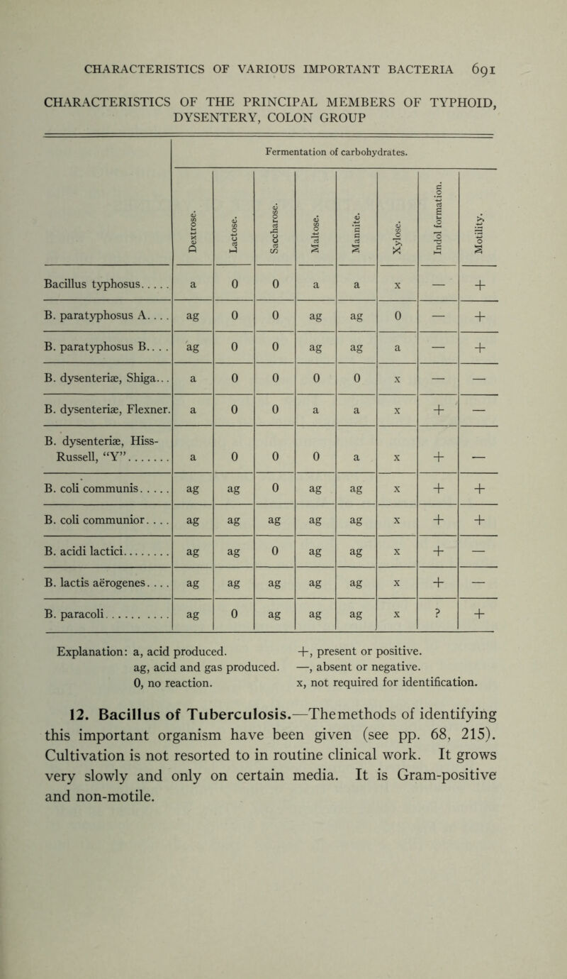 CHARACTERISTICS OF THE PRINCIPAL MEMBERS OF TYPHOID, DYSENTERY, COLON GROUP Fermentation of carbohydrates. Dextrose. Lactose. Saccharose. Maltose. Mannite. Xylose. Indol formation. Motility. Bacillus typhosus a 0 0 a a X — ' + B. para typhosus A. .. . ag 0 0 ag ag 0 — + B. para typhosus B.. . . ag 0 0 ag ag a — + B. dysenteriae, Shiga... a 0 0 0 0 X — — B. dysenteriae, Flexner. a 0 0 a a X + — B. dysenteriae, Hiss- Russell, “Y” a 0 0 0 a X + — B. coli communis ag ag 0 ag ag X + + B. coli communior. . . . ag ag ag ag ag X + + B. acidi lactici ag ag 0 ag ag X + — B. lactis aerogenes. ... ag ag ag ag ag X + — B. paracoli ag 0 ag ag ag X ? + Explanation: a, acid produced. +, present or positive. ag, acid and gas produced. —, absent or negative. 0, no reaction. x, not required for identification. 12. Bacillus of Tuberculosis.—The methods of identifying this important organism have been given (see pp. 68, 215). Cultivation is not resorted to in routine clinical work. It grows very slowly and only on certain media. It is Gram-positive and non-motile.