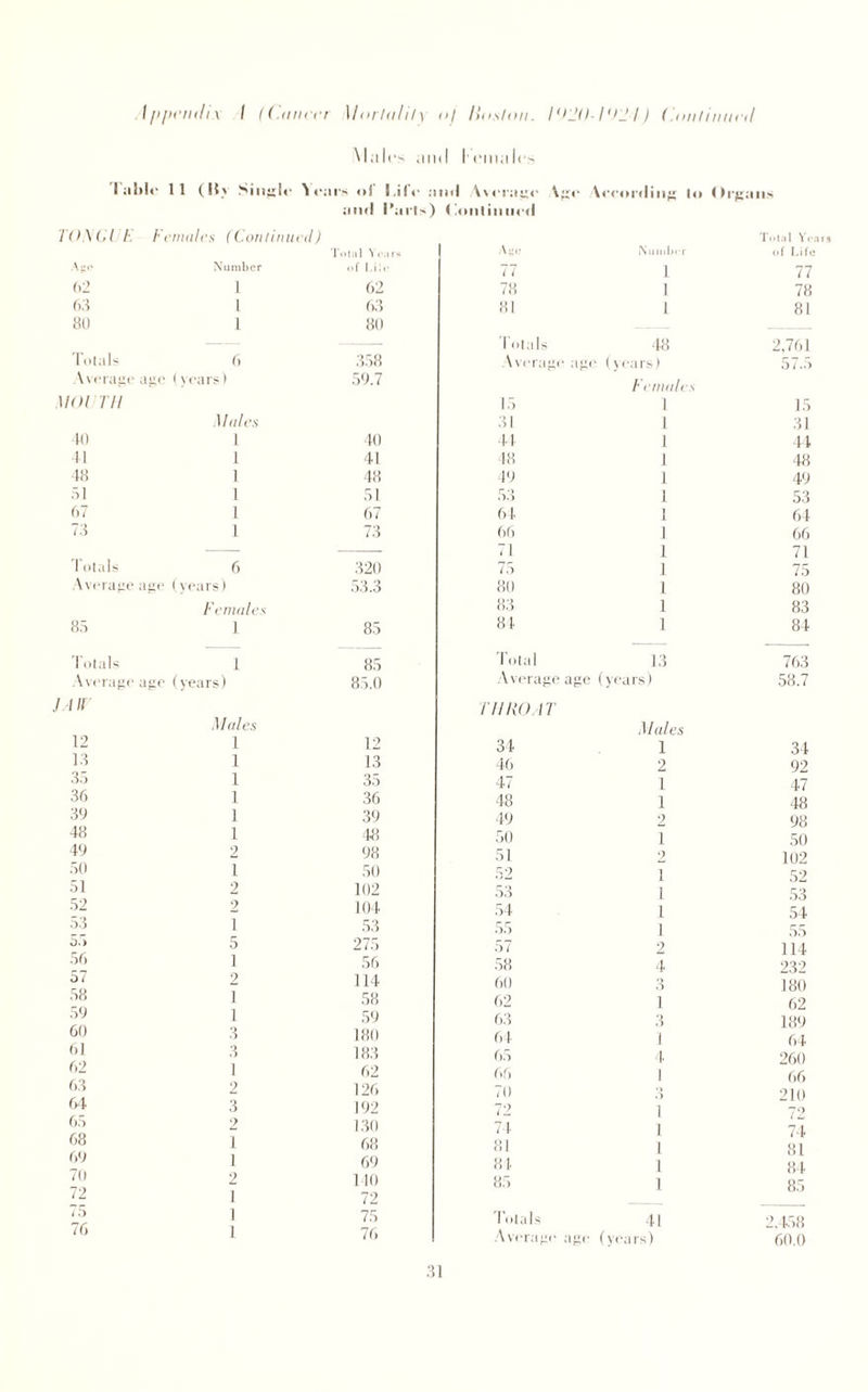 Ippriuhx I /(.f/ffcrr l/ffr/a/z/] nj lutslon. l^f'J I / (.(tnliinnil .ind I riiKilc^ I ;ilit<' 11 (II,' Siiiijlr ^ (‘ill*'-* <>l S,i(<* ;ii)i| In Oi'^;iiis ;infl l’;irls) (ionliiiiu'tl E /■'< •nifilrs ((.onliniiiil) V,... •A;;.- Nuiiilnr (.f Life A Sit' Number ..r 77 1 77 W1 1 62 78 1 78 1 (>.4 81 1 81 80 1 80 -- I'dlals 48 2,761 'l’ot;ils () 458 \\i'rai;(' aj:. (\ ears) 57.5 \\( a^<‘ < \ fais) 50.7 Er/nairs \I()l Til 1.5 1 15 Males 41 1 41 40 1 40 41 1 41 11 1 41 18 1 48 48 1 48 40 1 40 SI 1 51 53 1 54 07 1 67 61 1 61 7.4 1 7.4 66 1 66 — — 71 1 71 ■|\.l a Is 6 420 75 1 75 .\v( ra^^e a^t‘ ( years) 54.3 80 1 80 Erniali's 84 1 83 8.S ] 85 81 1 84 T<.i als 1 85 'I'dtal 14 763 Av< rajit* a^r (years) 85.0 .Vverage age (ye ars) 58.7 j.i ir Tlino. IT 12 Males Males 1 12 34 1 34 14 1 13 46 2 02 4.5 1 35 47 1 47 ST) 1 36 48 1 48 40 1 30 40 9 08 48 1 48 50 1 50 40 2 08 51 9 102 .50 .51 .52 54 1 2 2 1 .50 102 104 53 52 .53 54 5.5 1 1 1 1 52 53 54 55 o.» 5 275 57 2 114 56 1 56 58 4 232 57 9 114 60 ■> 180 5B 59 T 1 58 50 62 64 1 .4 62 180 6f) 4 180 61 1 64 ()i 62 64 6-4 .4 1 2 4 18.4 62 126 102 6.5 6f. 70 72 1 1 . ) 1 260 66 210 7-r 6.) 2 1.40 71 1 74 68 60 1 1 68 60 81 81 1 1 81 84 70 72 2 1 1 10 72 85 1 85 < :> 1 75 I'dlals 41 ■’,4.58 /() 1 71. .Average age (y ars) 60.0 .‘51
