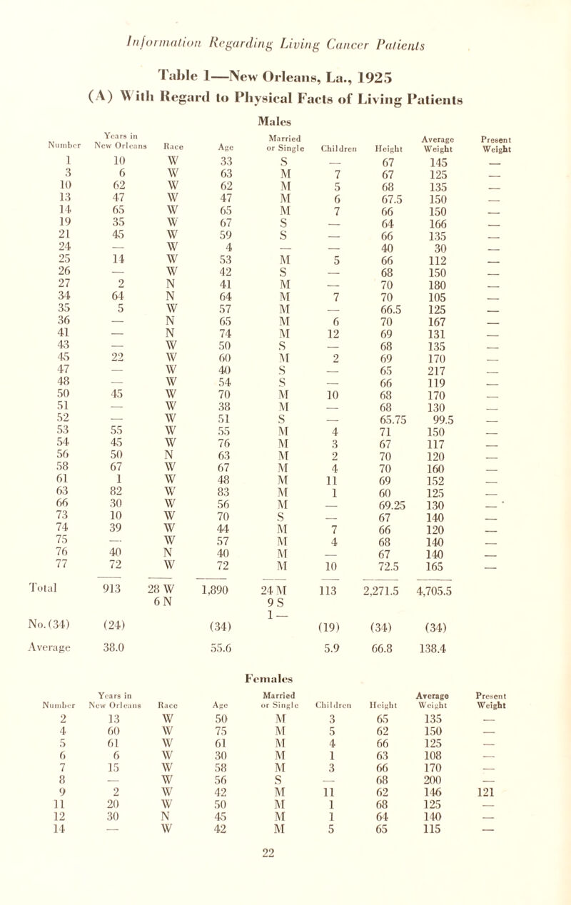 Table 1—New Orleans, La., 1925 (A) W ill* Regard to Physical Facts of Living Patients Males Number Years in New Orleans Race Arc Married or Single Children Height Average Weight Present Weight l 10 w 33 s — 67 145 _ 3 6 w 63 M 7 67 125 _ 10 62 w 62 M 5 68 135 _ 13 47 w 47 M 6 67.5 150 _ 14 65 w 65 M 7 66 150 _ 19 35 w 67 S — 64 166 _ 21 45 w 59 S — 66 135 _ 24 — w 4 — — 40 30 _ 25 14 w 53 M 5 66 112 _ 26 — w 42 S — 68 150 _ 27 2 N 41 M — 70 180 _ 34 64 N 64 M 7 70 105 _ 35 5 w 57 M — 66.5 125 _ 36 — N 65 M 6 70 167 _ 41 — N 74 M 12 69 131 _ 43 — W 50 S — 68 135 _ 45 22 w 60 M 2 69 170 _ 47 — w 40 S — 65 217 _ 48 — w 54 s — 66 119 _ 50 45 w 70 M 10 68 170 _ 51 — w 38 M — 68 130 _ 52 — w 51 S — 65.75 99.5 _ 53 55 w 55 M 4 71 150 _ 54 45 w 76 M 3 67 117 _ 56 50 N 63 M 2 70 120 _ 58 67 w 67 M 4 70 160 _ 61 1 w 48 M 11 69 152 _ 63 82 w 83 M 1 60 125 _ 66 30 w 56 M _ 69.25 130 _ 73 10 w 70 S — 67 140 _ 74 39 w 44 M 7 66 120 _ 75 — w 57 M 4 68 140 _ 76 40 N 40 M _ 67 140 _ 77 72 w 72 M 10 72.5 165 — Total 913 28 W 1,890 24 M 113 2,271.5 4,705.5 No. (34) Average Number (24) 38.0 Years in New Orleans 6 N Race (34) 55.6 Age 9 S 1 — Females Married or Single (19) 5.9 Children (34) 66.8 Height (34) 138.4 Average Weight Present Weight 2 13 w 50 M 3 65 135 — 4 60 w 75 M 5 62 150 — 5 61 w 61 M 4 66 125 — 6 6 w 30 M 1 63 108 — 7 15 w 58 M 3 66 170 — 8 — w 56 S — 68 200 — 9 2 w 42 M 11 62 146 121 11 20 w 50 M 1 68 125 — 12 30 N 45 M 1 64 140 — 14 — w 42 M 5 65 115 —