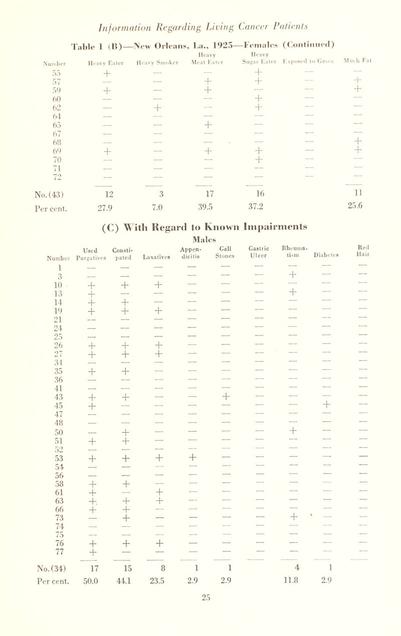 Number 55 57 59 60 62 64 65 67 68 69 70 71 Table 1 (B)—New Orleans, La., 1925—Females (Continued) Heavy Heavy Heavy Eater Heavy Smoker Meat Eater + + + + + + + + Sugar Eater Exposed to Cases Much Fat + + + + + + + + + No. (43) Per cent. 12 27.9 3 7.0 17 39.5 16 37.2 11 25.6 (C) With Regard to Known Impairments Males Number Used Purgatives Consti¬ pated Laxatives Appen¬ dicitis Call Stones Gastric Ulcer Rheuma¬ tism Diabetes Re.1 Hair l 3 _ _ — — — — — — — — — — — — — + — — 10 + + + — — — — — — 13 + — — — — — + — 14 + + — — — — — — 19 + + + — — — — — 21 — — — — — — — 24 — — — — — — — — 25 — — — — — — — — 26 + + + — — — — — — 27 + + + — — — — — — 34 — — — — — — — — — 35 + + — — — — — — — 36 — — — — — — — — 41 — — — — — — — — — 43 + + — — + — — — — 45 + — — — — — — + — 47 — — — — — — — — — 48 — — — — — — — — — 50 — + — — — — + — — 51 + + — — — — — — — 52 — — — — — — — — 53 + + + + — — — —• — 54 — — — — — — * 56 — — — — — — — — — 58 + + — — — — — — — 61 + — + — — — — — — 63 +. + + — — — — — — 66 + + — — — — + — — 73 + — — — — * — — 74 — — — — — — — — — 75 — — — — — — — — — 76 + + + — — — — — — 77 + — — — — — — — — io.(34) er cent. 17 50.0 15 44.1 8 23.5 l 2.9 l 2.9 4 11.8 l 2.9