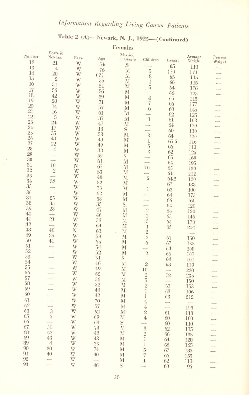13 14 15 16 17 18 19 20 21 22 23 24 25 26 27 28 29 30 31 32 33 34 35 36 37 38 39 40 41 42 48 49 50 51 52 53 54 55 56 57 58 59 60 61 62 63 65 66 67 68 69 89 90 91 92 93 Information Regarding Living Cancer Patients Inblc 2 (A)—Newark, N. J., Females Years in Newark Race Age Married or Single 21 w 54 s 4 w 76 M 20 w (?) M 2 w 35 M 51 w 51 M 56 w 56 M 42 w 39 M 28 w 71 M 14 w 57 M 16 w 61 M 5 w 37 M 24 w 47 M 17 w 18 s 35 w 58 M 4-0 w 40 M 22 w 49 M 4 w 38 M — w 59 S — w 61 M 10 N 67 M 2 w 53 M — w 40 M 52 w 52 M — w 73 M — w 62 M 25 w 58 M 35 w 35 S 28 w 47 M — w 46 M 21 w 33 M — w 64 M 40 N 63 . M 25 w 59 M 41 w 65 M — w 54 M — w 52 M — w 51 S — w 46 M — w 49 M — w 62 M — w 56 M — w 52 M — w 44 M — w 42 M — w 70 M — w 57 M 3 w 62 M 5 w 69 M — w 68 S 30 w 74 M 42 w 42 AT 43 w 43 M 4 w 35 M 30 w 74 M 40 w 40 M — w — M — w 46 s 1925—(Continued) Children Height Average Weight Present Weight — 65 no _ 5 (?) (?) 8 65 115 _ 1 66 115 __ 5 64 176 ._ — 66 125 _ 4 65 115 __ 7 66 177 _ 6 60 145 _ — 62 125 _ 1 61 168 _ — 64 170 __ — 60 130 _ 8 64 120 _ 1 65.5 116 __ 5 66 113 _ 2 62 125 __ — 65 160 _ — 64 195 _ 10 65 130 _ — 64 212 _ 5 64.5 120 _ — 67 188 __ 1 62 100 _ — 64 173 _ — 66 160 _ — 64 120 2 64 120 _ 3 65 146 _ 3 65 170 _ 1 65 204 _ 2 — _ 2 67 160 _ 6 67 135 _ — 64 208 _ 2 66 107 _ — 64 101 _ 2 63 119 _ 10 — 220 _ 2 72 235 _ 5 — 150 _ 2 63 153 _ 1 6.3 106 _ 1 6.3 212 — 4 — — _ 4 — 195 _ 2 61 118 . 4 60 100 _ — 60 no _ 3 62 115 - 2 66 135 _ 1 64 128 _ 1 66 165 _ 5 67 135 _ 7 66 155 _ 1 62 110 — 60 96 _