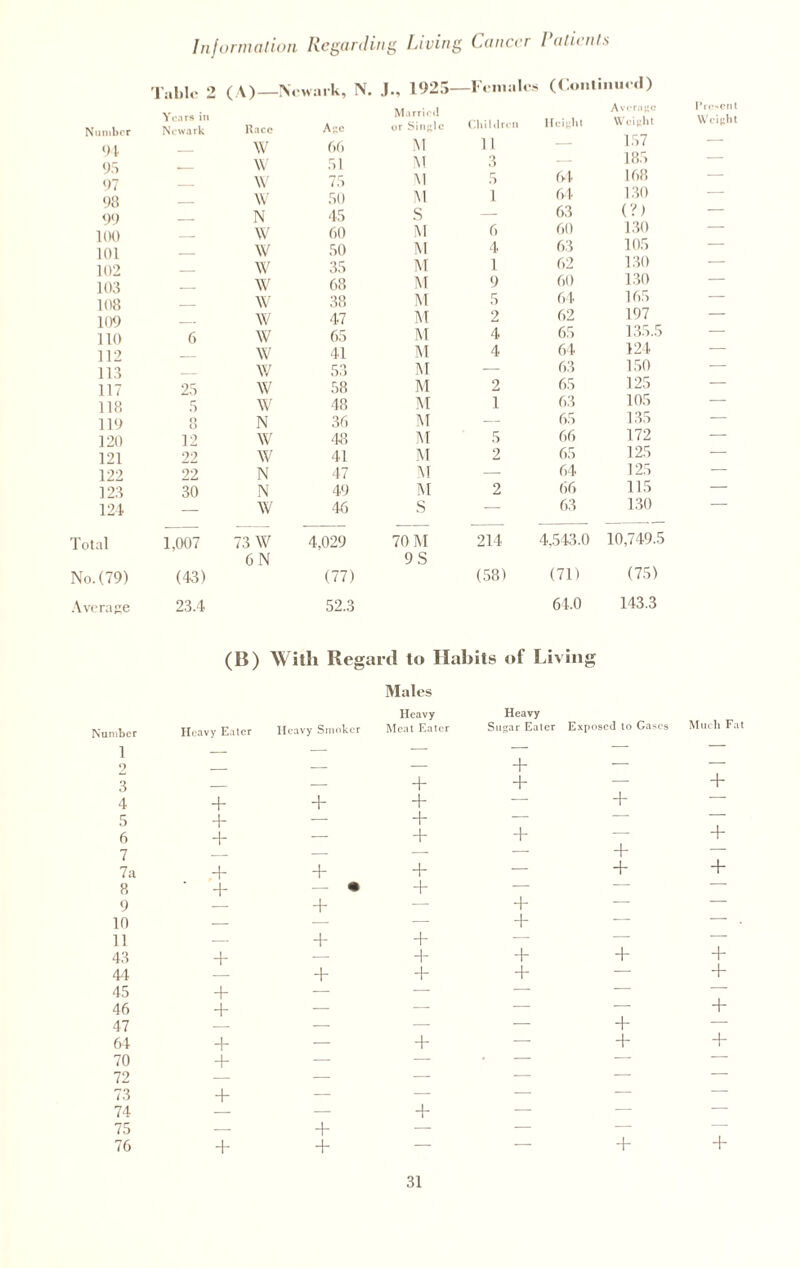 Tabic 2 (A)—Nr walk, N. J., 1925 —Female! s (Continued) Average Present Number Years itt Newark Race Arc Married or Single Children Height Weight Weight 9 4 95 97 98 99 — w w w w N 66 51 75 50 45 M M M M S 11 3 5 1 64 64 63 157 185 168 130 (?) — 100 w 60 M 6 60 130 — 101 w 50 M 4 63 105 102 w 35 M 1 62 130 — 103 w 68 M 9 60 130 — 108 w 38 M 5 64 165 — 109 no 6 w w 47 65 M M 2 4 62 65 197 135.5 — 112 w 41 M 4 64 124 — 113 w 53 M — 63 150 — 117 25 w 58 M 2 65 125 — 118 119 5 8 w N 48 36 M M 1 63 65 105 135 — 120 12 w 48 M 5 66 172 — 121 22 w 41 M 2 65 125 — 122 22 N 47 M — 64 125 — 123 30 N 49 M 2 66 115 — 124 W 46 S — 63 130 Total 1,007 73 W 4,029 70 M 214 4,543.0 10,749.5 6 N 9 S (75) No. (79) (43) (77) (58) (71) Average 23.4 52.3 64.0 143.3 (B) With Regard to Habits of Living Number Heavy Eater Heavy Smoker Males Heavy Meat Eater Heavy Sugar Eater Exposed to Gases Much Fat 1 2 — — — + — — 3 _ — + + — + 4 + + + — + — 5 + — + — — 6 + — + + — + 7 — —- — + — 7a .+ + + — + + 8 • + — — — 9 + — + — — 10 — — — + — - . 11 — + + — — — 43 + + + + + 44 + + + — + 45 + -— — — — — 46 + — — — — + 47 — — — + — 64 + — + — + + 70 + — — * — — — 72 _ — — — 73 + — — — — — 74 — — + — — — 75 — + — — — — 76 + + — — + +