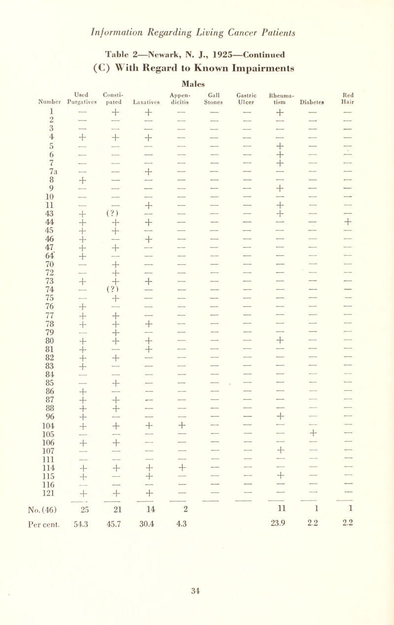 Table 2—Newark, N. J., 192S—Continued (C) With Regard to Known Impairments Males Number Used Purgatives Consti¬ pated Laxatives Appen¬ dicitis Call Stones Gastric Ulcer Rheuma¬ tism Diabetes Red Hair 1 — + + — — — + — — 2 — — — — — — — — — 3 — — — — — — — — — 4 + + + — — — — — — 5 — — — — — — + — — 6 — — — — — — + — — 7 — - - — — — — + — — 7a — — + — — — — — — 8 + — — — — — — — — 9 — — — — — — + — — 10 — — — — — — — — — 11 — — + — — — + — — 43 + (?) — — — — + — — 44 + + + — — — — — + 45 + + — — — — — — — 46 + — + — — — - - — — 47 + + — — — — — — — 64 + — — — — — — — — 70 — + — — — — — — — 72 — + — — — — — — — 73 + 4 + — — — — — — 74 — (?) — — — — — — — 75 — + — — — — — — — 76 + — — — — — — — — 77 + + — — — — — — — 78 + + + — — — — — — 79 — + — — — — — — — 80 + + + — — — + — — 81 + — + — — — — — — 82 + + — — — — — — — 83 + — — — — — — — — 84 — — — — — — — — — 85 — + — — — — — — — 86 + — — — — — — — — 87 + + — — — — — — — 88 + + — — — — — — — 96 + — — — — — + — — 104 + + + + — — — — — 105 — — — — — — + — 106 + + — — — — — — — 107 — — — — — — + — — 111 — — — — — — — — — 114 + + + + — — — — — 115 + — + — — — + — — 116 — — — — — — — — — 121 + + + — — — — —• — No. (46) Per cent. 25 54.3 21 45.7 14 30.4 2 4.3 n 23.9 l 2.2 l 2.2