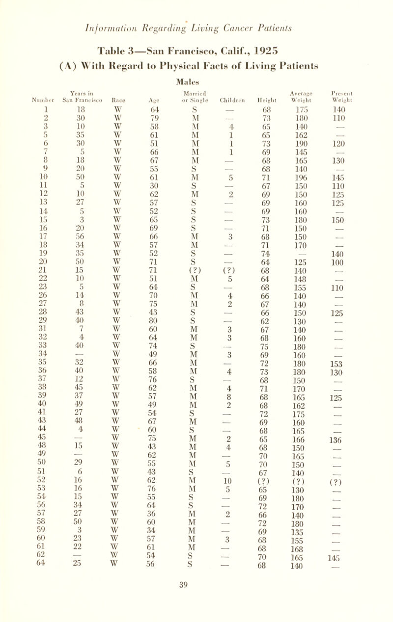 Table —San Francisco, Calif., 1925 (A) Willi Regard to Physical Facts of Living Patients Males Years in Married Average Present Number San Francisco Race Age or Single Children Height Weight Weight 1 18 w 64 s — 68 175 110 2 30 w 79 M — 73 180 no 3 10 w 58 M 4 65 140 — 5 35 w 61 M 1 65 162 — 6 30 w 51 M 1 73 190 120 7 5 w 66 M 1 69 145 — 8 18 w 67 M — 68 165 130 9 20 w 55 s — 68 140 10 50 w 61 M 5 71 196 145 11 5 w 30 S — 67 150 110 12 10 w 62 M 2 69 150 125 13 27 w 57 S — 69 160 125 14 5 w 52 S — 69 160 — 15 3 w 65 s — 73 180 150 16 20 w 69 s — 71 150 _ 17 56 w 66 M 3 68 150 _ 18 34 w 57 M — 71 170 _ .. 19 35 w 52 S — 74 — 140 20 50 w 71 S — 64 125 100 21 15 w 71 (?) (?) 68 140 _ 22 10 w 51 M 5 64 148 _ 23 5 w 64 S — 68 155 110 26 14 w 70 M 4 66 140 ■ 27 8 w 75 M 2 67 140 _ 28 43 w 43 S — 66 150 125 29 40 w 80 s — 62 130 _ 31 7 w 60 M 3 67 140 _ 32 4 w 64 M 3 68 160 _ 33 40 w 74 S — 75 180 _ 34 — w 49 M 3 69 160 _ 35 32 w 66 M — 72 180 153 36 40 w 58 M 4 73 180 130 37 12 w 76 S — 68 150 38 45 w 62 M 4 71 170 39 37 w 57 M 8 68 165 125 40 49 w 49 M 2 68 162 41 27 w 54 S — 72 175 43 48 w 67 M _ 69 160 44 4 w 60 S — 68 165 45 — w 75 M 2 65 166 136 48 15 w 43 M 4 68 150 49 — w 62 M — 70 165 50 29 w 55 M 5 70 150 51 6 w 43 S — 67 140 52 16 w 62 M 10 (?) (?) (?) 53 16 w 76 M 5 65 130 54 15 w 55 S — 69 180 56 34 w 64 s — 72 170 57 27 w 36 M 2 66 140 58 50 w 60 M — 72 180 59 3 w 34 M — 69 135 60 23 w 57 M 3 68 155 61 22 w 61 M — 68 168 62 — w 54 S — 70 165 145 64 25 w 56 S — 68 140