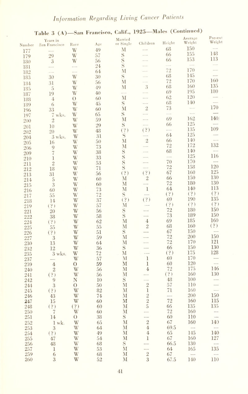 Tabic 3 (A) —San Fi •ancisco, Calif., 1925— Males (Continued) Number Years in San Francisco Race Ape Married or Single Children Height Average Weight Present Weight 177 w w 49 M — 68 150 — 179 29 57 S — 66 155 148 180 3 w 56 s — 66 153 113 181 _ — 24 s — — 182 _ 64 M — 72 170 — 183 30 w 30 s — 68 14s5 — 184 31 w 56 M 72 170 160 185 5 w 49 M 3 68 160 135 187 19 w 40 — 69 195 180 188 4 0 60 M — 62 120 — 189 6 w 45 S — 68 140 — 196 33 w 60 M 2 73 — 170 197 7 wks. w 65 s — — — 200 2 w 59 M — 69 162 140' 201 202 204 10 20 3 wks. w w w 29 48 31 S (?) s (?) 66 64 125 135 125 109 205 16 w 50 M 2 66 140 — 206 9 w 73 M — 72 172 132 209 7 w 38 S — 68 140 -— 210 211 1 2 w w 33 53 s s — 70 125 170 116 212 18 w 71 s — 72 158 120 213 31 w 56 (?) (?) 67 160 125 214 5 w 60 M 2 66 150 130 215 3 w 60 M — 72 180 130 216 60 w 73 M 1 64 140 113 217 55 w 72 S — (?) (?) (?) 218 14 w 37 (?) (?) 69 190 135 219 (?) w 57 M — (?) (?) (?) 221 20 w 56 S — 72 180 150 222 38 w 58 S — 73 189 150 224 (?) w 62 M 4 69 185 160 225 55 w 55 M 2 68 160 (?) 226 (?) w 51 S — 67 150 — 227 3 w 59 M — 72 200 150 230 13 w 64 M -— 72 170 121 232 12 w 36 S — 66 150 130 235 3 wks. w 72 M — (?) 175 128 237 _ w 57 M 1 69 170 — 239 4 0 59 M 1 60 120 — 240 2 w 56 M 4 72 175 146 241 (?) w 56 M — (?) 160 130 242 9 N 10 S — 48 100 — 244 3 0 50 M 2 57 110 — 245 (?) w 82 M 1 71 160 — 246 43 w 74 M 2 — 200 150 247 15 w 60 M 2 72 160 115 248 (?) (?) 60 M 5 66 135 135 250 7 w 60 M — 72 160 — 251 14 0 38 S — 60 110 — 252 1 wk. w 65 M 2 67 160 140 253 3 w 64 M 4 69.5 — — 254 (?) w 49 I\I 4 65 145 140 255 47 w 54 M 1 67 160 127 256 48 w 68 S — 66.5 130 — 257 1 w 53 M — 64 165 135 259 6 w 68 M 2 67 — 260 3 w 52 M 3 67.5 110 111)