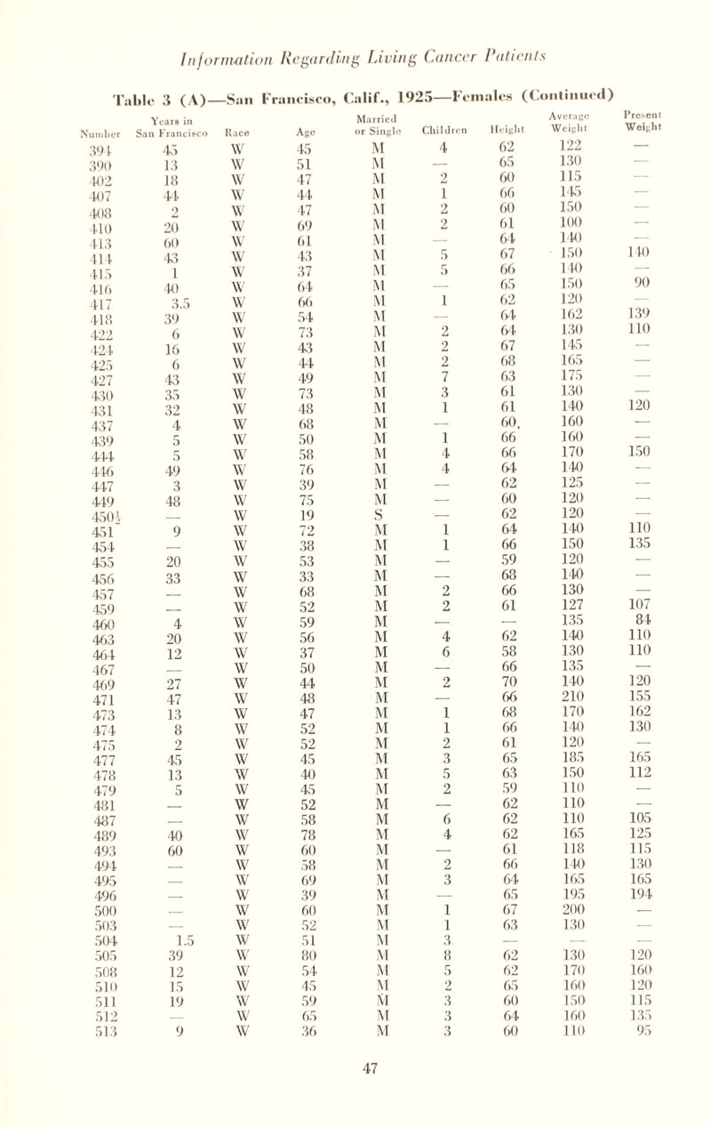 Tabic 3 (A)- —San Francisco, Calif., 1925—Females 0 Continued) Number Year9 in San Francisco Race Age Married or Singl o Children Height Average Weight Present Weight 394 43 w 45 M 4 62 122 — 390 13 w 51 M — 65 130 — 102 18 w 47 M 2 60 115 — 407 14 w 44 M 1 66 145 — 408 2 w 47 M 2 60 150 — 410 20 w 69 M 2 61 100 — 413 60 w 61 M — 64 140 — 414 43 w 43 M 5 67 150 140 415 1 w 37 M 5 66 140 — 416 40 w 64 M — 65 150 90 417 3.5 w 66 M 1 62 120 — 418 39 w 54 M — 64 162 139 422 6 w 73 M 2 64. 130 no 424 16 w 43 M 2 67 145 — 425 6 w 44 M 2 68 165 — 427 43 w 49 M 7 63 175 — 430 35 w 73 M 3 61 130 120 431 32 w 48 M 1 61 140 437 4 w 68 M — 60. 160 •—- 439 5 w 50 M 1 66 160 — 414 5 w 58 M 4 66 170 150 446 49 w 76 M 4 64 140 — 447 3 w 39 M — 62 125 — 419 48 w 75 M — 60 120 — 450 V _ w 19 S — 62 120 — 451 9 w 72 M 1 64 140 no 454 — w 38 M 1 66 150 135 455 20 w 53 M — 59 120 •— 456 33 w 33 M — 68 140 — 457 w 68 M 2 66 130 — 459 _ w 52 M 2 61 127 107 460 4 w 59 M ■— — 135 84 463 20 w 56 M 4 62 140 no 464 12 w 37 M 6 58 130 no 467 _ w 50 M - - 66 135 — 469 27 w 44 M 2 70 140 120 471 47 w 48 M — 66 210 155 473 13 w 47 M 1 68 170 162 414 8 w 52 M 1 66 140 130 475 2 w 52 M 2 61 120 — 477 45 w 45 M 3 65 185 165 478 13 w 40 M 5 63 150 112 479 5 w 45 M 2 59 110 — 481 _ w 52 M — 62 110 — 487 _ w 58 M 6 62 110 105 489 40 w 78 M 4 62 165 125 493 60 w 60 M 61 118 115 494 _ w 58 M 2 66 140 130 495 _ w 69 M 3 64 165 165 496 — w 39 M — 65 195 194 500 — w 60 M 1 67 200 — 503 — w 52 M 1 63 130 — 504 1.5 w 51 M 3 — — — 505 39 w 80 M 8 62 130 120 508 12 w 54 M 5 62 170 160 510 15 w 45 M 2 65 160 120 511 19 w 59 M 3 60 150 115 512 — w 65 M 3 64 160 135 513 9 w 36 M 3 60 110 95