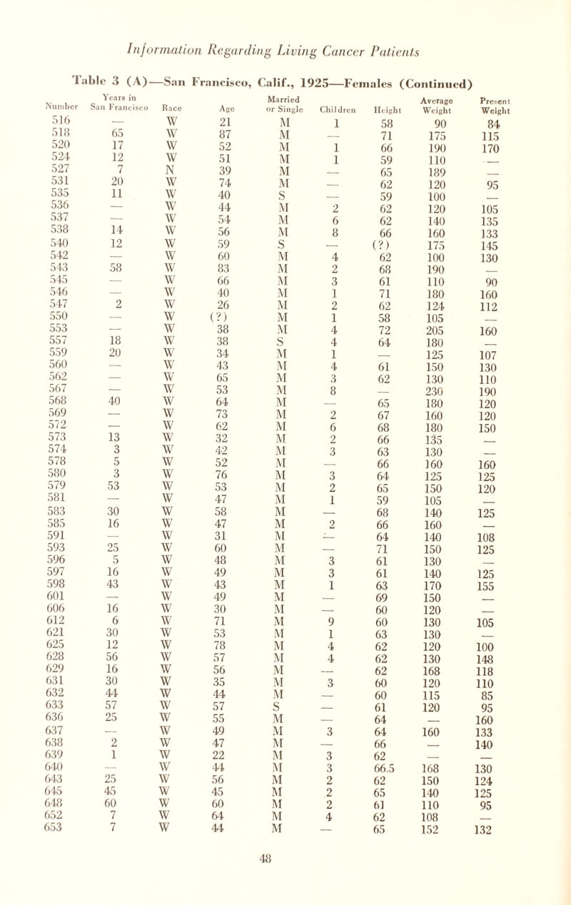 T; ible 3 (A) —San Fr aneisco, Calif., 1925—Fein ales (Continued) Number Years in San Francisco Race Ago Married or Singh e Children Heigh i Average t Weight 516 — w 21 M l 58 90 518 65 w 87 M _ 71 175 520 17 w 52 M l 66 190 524 12 w 51 M l 59 110 527 7 N 39 M _ 65 189 531 20 w 74 M _ 62 120 535 11 w 40 S _ 59 100 536 — w 44 M 2 62 120 537 — w 54 M 6 62 140 538 14 w 56 M 8 66 160 540 12 w 59 S — (?) 175 542 — w 60 M 4 62 100 543 58 w 83 M 2 68 190 545 — w 66 M 3 61 110 546 — w 40 M 1 71 180 547 2 w 26 M 2 62 124 550 — w (?) M 1 58 105 553 — w 38 M 4 72 205 557 18 w 38 S 4 64 180 559 20 w 34 M 1 _ 125 560 — w 43 M 4 61 150 562 — w 65 M 3 62 130 567 — w 53 M 8 _ 230 568 40 w 64 M — 65 180 569 — w 73 M 2 67 160 572 — w 62 M 6 68 180 573 13 w 32 M 2 66 135 574 3 w 42 M 3 63 130 578 5 w 52 M _ 66 160 580 3 w 76 M 3 64 125 579 53 w 53 M 2 65 150 581 — w 47 M 1 59 105 583 30 w 58 M — 68 140 585 16 w 47 M 2 66 160 591 — w 31 M -- 64 140 593 25 w 60 M — 71 150 596 5 w 48 M 3 61 130 597 16 w 49 M 3 61 140 598 43 w 43 M 1 63 170 601 — w 49 M — 69 150 606 16 w 30 M — 60 120 612 6 w 71 M 9 60 130 621 30 w 53 M 1 63 130 625 12 w 78 M 4 62 120 628 56 w 57 M 4 62 130 629 16 w 56 M _ 62 168 631 30 w 35 M 3 60 120 632 44 w 44 M — 60 115 633 57 w 57 S _ 61 120 636 25 w 55 M — 64 637 — w 49 M 3 64 160 638 2 w 47 M — 66 _ 639 1 w 22 M 3 62 _ 640 — w 44 M 3 66.5 168 643 25 w 56 M 2 62 150 645 45 w 45 M 2 65 140 648 60 w 60 M 2 61 110 652 7 w 64 M 4 62 108 653 7 w 44 M — 65 152 Present Weight 84 115 170 95 105 135 133 145 130 90 160 112 160 107 130 110 190 120 120 150 160 125 120 125 108 125 125 155 105 100 148 118 110 85 95 160 133 140 130 124 125 95 132