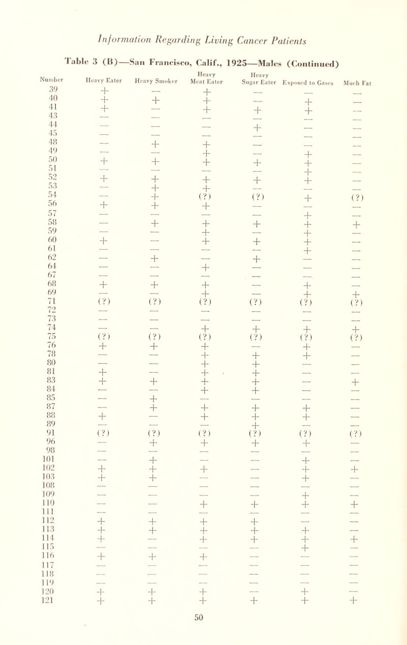 Table 3 (15) — -San Francisco , Calif., 1925—Males s (Continued) Number Heavy Eater Heavy Smoker Heavy Meat Eater Heavy Sugar Eater Exposed to Cases Much F 39 + — + _ _ 40 + + + — + _ 41 43 + — + + + — — — — _ _ 44 45 _ — — + — — 48 — + + — — _ 49 — — + — + — 50 51 + + + + + — — — — _ + + 52 + + + + _ 53 — + + _ 54 — + (?) (?) + (?) 56 + + + — 57 — — — + — 58 — + + + + 4- 59 — — + + 60 + — + + + — 61 — — — — + — 62 — + — + — 64 — —- + — _ _ 67 — — — __ _ 68 + + + — + — 69 — — + — + 4 71 (?) (?) (?) (?) (?) (?) 72 .—. —. — _ 73 —. — — — _ _ 74 — — + + + + 75 (?) (?) (?) (?) (?) (?) 76 + + + •— + — 78 — — + + + — 80 — — + + — — 81 + — + • + — — 83 + + + + — + 84 — — + + — 85 — + — — — 87 — + + + + — 88 + — + + + — 89 — — — + — — 91 (?) (?) (?) (?) (?) (?) 96 — + + + + — 98 ■—■ — — — — — 101 — + — — + — 102 + + + — + + 103 + + — — + — 108 — — — — — — 109 — — — — + — 110 — — + + + + 111 — — — — — — 112 + + + + — — 113 + + + + + — 114 + — + + + + 115 — — — — + — 116 + + + — — 117 — — — — — — 118 — — — — — — 119 — — — — — — 120 + + + — + — 121 + + + + + +